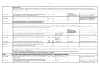 28
04.02.011.004.001.
Проектирование и строительство центров обработки данных в Центральном федеральном округе (ЦФО),
Уральском федеральном округе (УФО), Сибирском федеральном округе (СФО)
01.2018 12.2018
ПАО "Ростелеком",
АО "Концерн Росэнергоатом",
заинтересованные участники рынка
ЦОД
Акты ввода в эксплуатацию центров обработки данных в
следующих городах: г. Удомля, г. Москва (ЦФО), г.
Екатеринбург (УФО), г. Новосибирск (СФО)
04.02.011.004.002.
Проектирование и строительство центров обработки данных в Северо-Западном федеральном округе
(СЗФО), Приволжском федеральном округе (ПФО), Дальневосточном федеральном округе (ДФО)
01.2019 12.2019
ПАО "Ростелеком",
АО "Концерн Росэнергоатом",
заинтересованные участники рынка
ЦОД
Акты ввода в эксплуатацию центров обработки данных в
следующих городах: г. Санкт-Петербург (СЗФО), г.
Нижний Новгород (ПФО), г. Хабаровск (ДФО)
04.02.011.004. 12.2019
04.02.011.005.001.
Внесение изменений в программы инновационного развития технологических компаний с
государственным участием и государственных корпораций с целью организации разработки
отечественных инженерных систем для инфраструктуры хранения и обработки данных
06.2018 12.2018 Минпромторг России
ГК "Ростех",
иные заинтересованные
госкорпорации и компании с
государственным участием
Решения наблюдательных советов или советов
директоров государственных корпораций и компаний с
государственным участием
04.02.011.005.002.
Внесение изменений в стратегии и приоритеты инвестирования государственных институтов развития в
целях содействия развитию отечественных инновационных компаний, производящих инженерные
системы для инфраструктуры хранения и обработки данных
06.2018 12.2018
Минэкономразвития России,
Минпромторг России
ГК "Внешэкономбанк" Решения наблюдательного совета Внешэкономбанка
04.02.011.005.003.
Реализация ранее утверждѐнного комплекса мер по созданию "Виртуальной особой экономической зоны",
как инструмента развития экспорто ориентированных услуг хранения и обработки данных и облачных
сервисов
06.2018 06.2019
Минэкономразвития России,
Минкомсвязь России,
Минфин России,
Минэнерго России,
МИД России
РЭЦ В соответствии с Программой
04.02.011.005.004. Актуализация Генеральной схемы развития инфраструктуры хранения и обработки данных
06.2019,
далее
ежегодно
06.2019,
далее
ежегодно
Минкомсвязь России ПАО "Ростелеком" Распоряжение Правительства Российской Федерации
04.02.011.005.
06.2019,
далее
ежегодно
04.02.012.
04.02.012.001.001.
Проведение обследования и категоризации применяемых органами государственной власти и органами
местного самоуправления информационных систем и оценка длительности и сложности их миграции на
облачную платформу
01.2018 07.2018
Минкомсвязь России,
Роскомнадзор, Минэкономразвития
России
Доклад в Подкомиссию по цифровой экономике
(протокол)
04.02.012.001.002.
Разработка и утверждение обязательных к выполнению органами государственной власти и органами
местного самоуправления требований по оптимизации архитектуры применяемых ими информационных
систем с целью миграции на облачную платформу
07.2018 09.2018
Минкомсвязь России,
ФСБ России
Акт Правительства Российской Федерации об
утверждении требований по оптимизации архитектуры
информационных систем для обеспечения их миграции
на государственную единую облачную платформу
Создана распределенная система центров обработки данных (в том числе с использованием
отечественного оборудования), обеспечивающая обработку данных, формируемых российскими
гражданами и организациями на территории Российской Федерации
Ожидаемые результаты:
1. Создана геораспределенная катастрофоустойчивая инфраструктура центров обработки данных (в том числе с использованием отечественного оборудования), обеспечивающая обработку данных, формируемых российскими гражданами и организациями на территории
Российской Федерации, с учетом планов развития энергетической и телекоммуникационной инфраструктуры, определяющая объемы хранимых данных и доступных вычислительных мощностей,, а также возможностей отечественной промышленности по производству
оборудования для инфраструктуры хранения и обработки данных.
2. Развитие отечественной инфраструктуры хранения и обработки данных осуществляется участниками рынка и государственными органами скоординированно, на основе соответствующей Генеральной схемы.
3. Созданы условия для конкурентоспособного на международном рынке экспорта отечественных услуг хранения и обработки данных.
Ожидаемые результаты:
1. Минпромторгом России совместно с Центром компетенций по импортозамещению создан и опубликован либо в виде самостоятельного реестра, либо в виде части существующих реестров отечественного оборудования Реестр инженерного оборудования для
инфраструктуры хранения и обработки данных (в том числе: систем бесперебойного питания; энергетического оборудования; систем пожаротушения; систем охлаждения; систем мониторинга инфраструктуры ЦОД, систем физической безопасности ЦОД). Нормативно
обеспечены ведение и актуализация данного реестра.
2. Проведена оценка производственного потенциала отечественной промышленности по производству инженерного оборудования для инфраструктуры хранения и обработки данных.
3. Разработан и одобрен для дальнейшего включения в Программу комплекс мер по развитию данного вида промышленности.
Запущены центры обработки данных (далее - ЦОД) в Центральном федеральном округе, Северо-
Западном федеральном округе, Уральском федеральном и Сибирском федеральном округе
Ожидаемые результаты:
1. Построены и запущены в промышленную эксплуатацию центры обработки данных в Центральном федеральном округе, Северо-Западном федеральном округе, Уральском федеральном и Сибирском федеральном округе.
2. Дополнительно запущены в промышленную эксплуатацию центры обработки данных в Приволжском и Дальневосточном федеральных округах Российской Федерации в рамках инвестиционных программ ПАО "Ростелеком", АО "Концерн Росэнергоатом".
3. В рамках инвестиционных программ других участников отрасли: в соответствии с их инвестиционными программами.
Обеспечить хранение и обработку информации, создаваемой органами государственной власти и местного самоуправления, в государственной единой облачной платформе
 