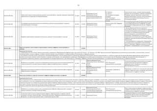 33
04.03.014.001.003.
Определение текущего уровня внедрения сквозных технологий работы с данными, выявление ограничений
применимости на территории Российской Федерации
02.2018 06.2018
Минкомсвязь России,
Минобрнауки России,
заинтресованные федеральные
органы исполнительной власти
ГК "Росатом"
ГК "Ростех",
АО "Российская венчурная
компания",
ПАО "Ростелеком",
заинтересованные институты
развития
Аналитическая записка с оценкой уровня внедрения
сквозных технологий работы с данными в Российской
Федерации, перечень выявленных ограничений и
барьеров применимости сквозных технологий работы с
данными согласованная Минкомсвязью России в
установленном порядке
04.03.014.001.004.
Согласование предложений по развитию отечественных сквозных технологий работы с данными с
заинтересованными участниками
06.2018 07.2018
Минкомсвязь России,
Минобрнауки России
Рабочие группы АНО "Цифровая
экономика"
Согласованный проект Доклада Минкомсвязи России
для заседания Подкомиссии по цифровой экономике,
размещенный в Информационной системе "Цифровая
экономика"
04.03.014.001.005. Разработка предложений по развитию отечественных сквозных технологий работы с данными 07.2018 09.2018
Минкомсвязь России,
Минобрнауки России
1. Доклад Минкомсвязи России по развитию
отечественных сквозных технологий работы с данными
в Российской Федерации на Подкомиссии по цифровой
экономике и на основании решения Подкомиссии
внесены изменения в план мероприятий по
направлению "Формирование исследовательских
компетенций и технологических заделов" Программы
"Цифровая экономика Российской Федерации"(протокол
Подкомиссии)
2. План мероприятий по направлению "Формирование
исследовательских компетенций и технологических
заделов" Программы "Цифровая экономика Российской
Федерации" в новой редакции с учѐтом изменений
04.03.014.001. 09.2018
04.03.014.002.001.
Разработка и согласование с экспертным сообществом постановки задачи для исследования потребностей
отраслей экономики и секторов социальной сферы в цифровых инфраструктурных платформах
01.2018 02.2018
Минэкономразвития России,
Минкомсвязь России, Минобрнауки
России,
Росстат,
Роспатент
ПАО "Ростелеком",
заинтересованные организации
Технические требования на выполнение исследования
потребностей отраслей экономики в цифровых
инфраструктурных платформах согласованы с
Минэкономразвития России
04.03.014.002.002.
Проведение исследования потребностей отраслей экономики и секторов социальной сферы в цифровых
инфраструктурных платформах
03.2018 09.2018
Минэкономразвития России,
Минкомсвязь России,
Минобрнауки России,
Росстат,
Роспатент
Организации, отобранные по
конкурсу
Информация о потребностях отечественной экономики в
цифровых инфраструктурных платформах представлена
в Подкомиссию по цифровой экономике
04.03.014.002. 09.2018
04.03.014.003.001.
Разработка и согласование проекта плана создания/внедрения цифровых инфраструктурных платформ в
отраслях экономики и секторах социальной сферы
09.2018 12.2018
Минкомсвязь России,
Минэкономразвития России,
заинтересованные федеральные
органы исполнительной власти
ПАО "Ростелеком",
заинтересованные организации
Проект плана внедрения цифровых инфраструктурных
платформ в ключевых отраслях экономики представлен
в Подкомиссию по цифровой экономике
04.03.014.003.002.
Утверждение проекта плана создания/внедрения цифровых инфраструктурных платформ в отраслях
экономики и секторах социальной сферы. Актуализация программы "Цифровая экономика Российской
Федерации" и еѐ планов мероприятий в связи с утверждением проекта плана
12.2018 12.2018 Минкомсвязь России
Распоряжение Правительства Российской Федерации об
утверждении проекта плана и внесении изменений в
Программу "Цифровая экономика Российской
Федерации"
Определен перечень существующих и перспективных сквозных цифровых технологий работы с
данными
Ожидаемые результаты:
1. Разработанные ПАО "Ростелеком" (Центр компетенций по направлению "Информационная инфраструктура") при участии ГК "Ростех", ГК "Росатом" и АО "РВК" (Центр компетенций "Формирование исследовательских компетенций и технологических заделов")
понятийный аппарат в области цифровых платформ, перечень сквозных технологий работы с данными одобрены Подкомиссией по цифровой экономике.
2. На основании полученной в рамках выполненных мероприятий информации о текущем уровне развития и ограничениях применения отечественных сквозных технологий работы с данными на территории Российской Федерации сформулированы предложения по
развитию отечественных сквозных технологий работы с данными для включения в план мероприятий по направлению "Формирование исследовательских компетенций и технологических заделов" Программы "Цифровая экономика Российской Федерации" и
единовременное утверждение указанного плана мероприятий на заседании Подкомиссии и, при необходимости, в Программу "Цифровая экономика Российской Федерации" на основании протокола Подкомиссии по цифровой экономике.
Определена потребность отраслей экономики в цифровых инфраструктурных платформах
Ожидаемые результаты:
Минэкономразвития России и Минкомсвязью России проведено исследование потребностей отечественной экономики в цифровых инфраструктурных платформах в соответствии с утвержденной экспертным сообществом постановкой задачи. В рамках выполненных
работ должны быть в том числе: разработана методика и определены ключевые отрасли (или подотрасли) экономики, а также соответствующие бизнес-процессы, в которых целесообразно первоочередное внедрение цифровых инфраструктурных платформ. Предложены
механизмы мотивации для создания и/или использования сервисов цифровых инфраструктурных платформ, а также проведена оценка целесообразности внедрения цифровых инфраструктурных платформ, представленных представителями экспертного сообщества в
рамках работы Центра компетенций или Рабочей группы. В рамках исследования предусматривается организация и проведение ряда стратегических сессий. К приѐмке работ у исполнителя (в состав приемочной комиссии по соответствующему государственному
контракту) должны быть привлечены представители Центра компетенций.
 