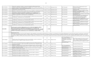 35
04.03.014.005.004.
Определение потребностей в доработке государственной цифровой платформы предоставления
гражданам государственных и муниципальных услуг в электронном виде для хранения и предоставления
данных об оказании услуг внешним информационным системам
01.2018 02.2018 Минкомсвязь России ПАО "Ростелеком"
Определен перечень информационных систем и
необходимых доработок
04.03.014.005.005.
Разработка концепции и оценка перспектив использования Автоматизированной омниканальной системы
взаимодействия с пользователями (АОС ВП)
02.2018 03.2018 Минкомсвязь России ПАО "Ростелеком"
Разработана и утверждена Минкомсвязью России
концепция АОС ВП
04.03.014.005.006. Разработка и утверждение технического задания и расчет затрат на разработку и сопровождение АОС ВП 03.2018 04.2018 Минкомсвязь России ПАО "Ростелеком"
Сформировано и утверждено ТЗ и ФЭО на создание,
внедрение и сопровождение АОС ВП
04.03.014.005.007.
Формирование и утверждение плана разработки и внедрения АОС ВП для цифровой платформы
предоставления гражданам государственных и муниципальных услуг в электронном виде
04.2018 06.2018 Минкомсвязь России ПАО "Ростелеком"
Календарный план разработки, внедрения и опытной
эксплуатации АОС ВП
04.03.014.005.008.
Разработка и пилотирование АОС ВП для государственной цифровой платформы предоставления
гражданам государственных и муниципальных услуг в электронном виде
05.2018 12.2018 Минкомсвязь России ПАО "Ростелеком"
АОС ВП разработана, интегрирована с тремя внешними
информационных систем
04.03.014.005.009.
Внедрение АОС ВП для всех систем государственной цифровой платформы предоставления гражданам
государственных и муниципальных услуг в электронном виде
11.2018 03.2019 Минкомсвязь России ПАО "Ростелеком"
АОС ВП интегрирована со всеми информационных
систем государственной цифровой платформы
предоставления гражданам государственных и
муниципальных услуг в электронном виде
04.03.014.005.010.
Поддержка АОС ВП для всех систем государственной цифровой платформы предоставления гражданам
государственных и муниципальных услуг в электронном виде в 2018 году
01.2018 12.2018 Минкомсвязь России ПАО "Ростелеком"
Обеспечена возможность обращения пользователей в
службу технической и информационной поддержки
посредством АОС ВП
04.03.014.005.011.
Поддержка АОС ВП для всех систем государственной цифровой платформы предоставления гражданам
государственных и муниципальных услуг в электронном виде в 2019 году
01.2019 12.2019 Минкомсвязь России ПАО "Ростелеком"
Обеспечена возможность обращения пользователей в
службу технической и информационной поддержки
посредством АОС ВП
04.03.014.005.012.
Поддержка АОС ВП для всех систем государственной цифровой платформы предоставления гражданам
государственных и муниципальных услуг в электронном виде в 2020 году
01.2020 12.2020 Минкомсвязь России ПАО "Ростелеком"
Обеспечена возможность обращения пользователей в
службу технической и информационной поддержки
посредством АОС ВП
04.03.014.005. 12.2020
04.03.014.006.001.
Разработка проекта Перечня приоритетных сквозных технологий работы с данными для применения в
транспортной отрасли и цифровой платформе транспортного комплекса
01.2019 06.2019 Минтранс России
ФГУП "ЗащитаИнфоТранс", Центр
компетенций по направлению
"Формирование исследовательских
компетенций и технологических
заделов"
заинтересованные организации
транспортной отрасли
Проект Перечня приоритетных сквозных технологий
работы с данных для применения в транспортной
отрасли и цифровой платформе транспортной комплексе
представлен в Подкомиссию по цифровой экономике
04.03.014.006.002.
Согласование в рамках работы Подкомиссии по цифровой экономике проекта Перечня приоритетных
сквозных технологий работы с данных для применения в транспортной отрасли и цифровой платформе
транспортного комплекса
06.2019 07.2019 Минтранс России Распоряжение Минтранса России
04.03.014.006.003.
Разработка и утверждение Перечня пилотных проектов по внедрению сквозных технологий по работе с
данными, определенными в рамках мероприятия 04.01.014.006.002, в транспортной отрасли и цифровой
платформе транспортного комплекса
07.2019 10.2019 Минтранс России
ФГУП "ЗащитаИнфоТранс",
заинтересованные организации
транспортной отрасли
Распоряжение Минтранса России
04.03.014.006.004.
Разработка и утверждение паспортов и план-графиков реализации пилотных проектов по внедрению
сквозных технологий по работе с данными
10.2019 01.2020 Минтранс России
Заинтересованные организации
транспортной отрасли
Распоряжение Минтранса России
04.03.014.006.005.
Реализация пилотных проектов по внедрению сквозных технологий по работе с данными, по
утвержденным план-графикам в соответствии с I этапом
09.2018 12.2018 Минтранс России
Заинтересованные организации
транспортной отрасли
Доклад о результатах пилотных проектов Подкомиссию
по цифровой экономике с предложениями по
тиражированию (протокол)
04.03.014.006.006.
Реализация пилотных проектов по внедрению сквозных технологий по работе с данными, по
утвержденным план-графикам в соответствии со II этапом
01.2019 12.2019 Минтранс России
Заинтересованные организации
транспортной отрасли
Доклад о результатах пилотных проектов Подкомиссию
по цифровой экономике с предложениями по
тиражированию (протокол)
04.03.014.006.007.
Реализация пилотных проектов по внедрению сквозных технологий по работе с данными, по
утвержденным план-графикам в соответствии с III этапом
01.2020 12.2020 Минтранс России
Заинтересованные организации
транспортной отрасли
Доклад о результатах пилотных проектов Подкомиссию
по цифровой экономике с предложениями по
тиражированию (протокол)
Выполнены работы по развитию информационных систем государственной цифровой платформы
предоставления гражданам государственных и муниципальных услуг в электронном виде.
Осуществлен переход на предоставление возможности обращения пользователей в службу технической
и информационной поддержки для всех систем государственной цифровой платформы предоставления
гражданам государственных и муниципальных услуг в электронном виде с помощью АОС ВП
Ожидаемые результаты:
Минкомсвязи России совместно с ПАО "Ростелеком" формирует стандарт информации о предоставлении государственной услуги, утверждает его на подкомиссии по использованию информационных технологий при предоставлении государственных и муниципальных
услуг. В рамках мероприятий выполняются работы по созданию, внедрению и эксплуатации АОС ВП. Выполнение этих мероприятий позволяет обеспечить возможность обращения пользователей в службу технической и информационной поддержки для всех систем
государственной цифровой платформы предоставления гражданам государственных и муниципальных услуг в электронном виде. Внедрение АОС ВП позволит существенно повысить качество технической и информационной поддержки граждан и снизить операционные
затраты.
 