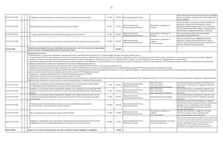 37
04.03.015.002.003. Утверждение проекта Положения о национальной системе управления мастер-данными 12.2018 12.2018 Минэкономразвития России
Актом Правительства Российской Федерации утверждѐн
проект Положения о национальной системе управления
мастер-данными
04.03.015.002.004. Проектирование национальной системы управления мастер-данными 04.2019 10.2019
Минкомсвязь России,
Минэкономразвития России
Организации, отобранные по
конкурсу
Эскизный проект, техническое задание на разработку,
финансово-экономическое обоснование, модель
коммерциализации национальной системы управления
мастер-данными (НСУМД) одобрены в рамках работы
Подкомиссии по цифровой экономике ( протокол)
04.03.015.002.005. Создание первой очереди национальной системы управления мастер-данными 10.2019 06.2020
Минкомсвязь России,
Минэкономразвития России
Организации, отобранные по
конкурсу
Акты выполненных работ, протоколы приѐмо-
сдаточных испытаний НСУМД
04.03.015.002.006. Ввод в опытную эксплуатацию первой очереди национальной системы управления мастер-данными 06.2020 06.2020
Минкомсвязь России,
Минэкономразвития России
Организации, отобранные по
конкурсу,
ПАО "Ростелеком"
Доклад в Подкомиссию по цифровой экономике
(протокол). Приказ Минкомсвязи России о вводе в
опытную эксплуатацию первой очереди национальной
системы управления мастер-данными
04.03.015.002. 06.2020
04.03.015.003.001.
Разработка и согласование проекта нормативного правового акта о подключении и использовании
НСУМД организациями-держателями эталонных моделей мастер-данных
11.2019 06.2020
Минэкономразвития России,
Минкомсвязь России
Фонд "Сколково",
ПАО "Ростелеком",
заинтересованные организации
Согласованный проект нормативного правового акта
представлен в Подкомиссию по цифровой экономике
(протокол)
04.03.015.003.002.
Разработка и согласование проекта нормативного правового акта о правилах использования НСУМД
органами государственной власти, органами местного самоуправления, физическими и юридическими
лицами
11.2019 06.2020
Минэкономразвития России,
Минкомсвязь России
Фонд "Сколково",
ПАО "Ростелеком",
заинтересованные организации
Согласованный проект нормативного правового акта
представлен в Подкомиссию по цифровой экономике
(протокол)
04.03.015.003.003.
Разработка и согласование проекта нормативного правового акта (приказ Минкомсвязи России) об
утверждении технических требований и порядка подключения к НСУМД для различных категорий
пользователей
11.2019 06.2020
Минкомсвязь России,
Минэкономразвития России
Заинтересованные организации
Согласованный проект нормативного правового акта
представлен в Подкомиссию по цифровой экономике
(протокол)
04.03.015.003.004.
Утверждение проектов нормативных правовых актов, предусмотренных мероприятиями
04.02.015.003.001., 04.02.015.003.002., 04.02.015.003.003
06.2020 06.2020
Минэкономразвития России,
Минкомсвязь России
Правительством Российской Федерации и приказом
Минкомсвязи России утверждены проекты нормативных
правовых актов о подключении и использовании
НСУМД организациями-держателями эталонных
моделей мастер-данных
04.03.015.003.005. Ввод в промышленную эксплуатацию первой очереди НСУМД 12.2020 12.2020
Минкомсвязь России,
Минэкономразвития России
Организации, отобранные по
конкурсу,
ПАО "Ростелеком"
Доклад в Подкомиссию по цифровой экономике
(протокол). Приказ о вводе в промышленную
эксплуатацию первой очереди НСУМД
04.03.015.003.006.
Разработка и утверждение плана подключения к национальной системе управления мастер-данными
информационных систем организаций-держателей эталонных моделей мастер-данных
06.2020 12.2020
Минэкономразвития России,
Минкомсвязь России
Организации-держатели эталонных
моделей мастер-данных
План подключения информационных систем держателей
эталонных моделей мастер-данных и источников мастер-
данных к национальной системе управления мастер-
данными (НСУМД) одобрен в рамках работы
Подкомиссии по цифровой экономике (протокол)
04.03.015.003. 12.2020
Ожидаемые результаты:
1. Функциональные и технические требования к национальной системе управления мастер-данными, как к элементу инфраструктуры электронного правительства.
2. Эскизный проект НСУМД, обеспечивающей доступность и качество мастер-данных, предназначенных для использования в процессах цифровой экономики. При проектировании системы должен учитываться не только национальный контекст развития цифровой
экономики, но и текущее состояние развития интеграционных процессов в рамках Евразийского экономического союза с тем, чтобы обеспечить в рамках системы поддержку соответствующего информационного взаимодействия.
3. Определены основные категории пользователей системы, базовые сценарии их взаимодействия с системой, форматы представления мастер-данных и метаданных, протоколы взаимодействия с НСУМД, функционально-технические характеристики быстродействия,
требования к инструментам построения и расширения моделей типов информационных объектов.
4. Разработано финансово-экономическое обоснование стоимости цены владения НСУМД на полном этапе жизненного цикла системы.
5. Разработана модель постепенного возврата затраченных на создание НСУМД средств и перехода к еѐ самоокупаемости путѐм коммерциализации сервисов НСУМД для нужд игроков коммерческого рынка.
6. Разработана организационная модель функционирования НСУМД, учитывающая интересы субъектов цифровой экономики (в том числе операторов цифровых платформ различных видов) путѐм вовлечения их представителей в специальные межведомственные рабочие
органы по развитию данной системы (например, в рамках рабочих групп АНО "Цифровая экономика").
7. Разработано и утверждено Правительством Российской Федерации положение о НСУМД.
8. Разработана и введена в опытную эксплуатацию первая очередь НСУМД.
К приѐмке работ у исполнителя (в состав приѐмочной комиссии по соответствующему государственному контракту) должны быть привлечены представители АНО "Цифровая экономика" и ПАО "Ростелеком", как Центра компетенций по направлению "Информационная
инфраструктура" Программы и технологического оператора инфраструктуры электронного правительства.
Данные, в том числе государственные, доступны для использования в цифровых платформах
Разработана и реализована система управления мастер-данными, в том числе органов государственной
власти и местного самоуправления на всем их жизненном цикле
 