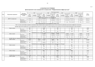 52
Форма 4
объем
средств,
млн руб.
указание
источника
предусмотр
ено
бюджетом,
млн. руб.
объем
средств,
млн руб.
указание
источника
предусмотр
ено
бюджетом,
млн. руб.
объем
средств,
млн. руб.
указание
источника
предусмотр
ено
бюджетом,
млн. руб.
объем
средств,
млн. руб.
указание
источника
предусмотр
ено
бюджетом,
млн. руб.
ВСЕГО по направлению 1 947,68 5 459,55 52 551,92 19 468,00 91 691,56 14 851,00 290 366,59 12 260,00 436 557,75
бюджетные
средства средства
1 947,68 5 459,55 27 167,78 19 468,00 33 729,56 14 851,00 37 611,59 12 260,00 100 456,61
внебюджетные
средства средства
0,00 0,00 25 384,14 0,00 57 962,00 0,00 252 755,00 0,00 336 101,14
Итого по задаче 0,00 120,00 0,00 0,00 120,00
бюджетные
средства средства
0,00 90,00 0,00 0,00 90,00
внебюджетные
средства средства
0,00 30,00 0,00 0,00 30,00
Итого по задаче 0,00 12 366,00 12 485,00 12 991,00 12 098,00 13 413,00 9 486,00 38 770,00
бюджетные
средства средства
0,00 12366,00 12485,00 12991,00 12098,00 13413,00 9486,00 38 770,00
внебюджетные
средства средства
0,00 0,00 0,00 0,00 0,00 0,00 0,00 0,00
Итого по задаче 1932,93 5459,55 14719,96 4900,00 0,00 0,00 16 652,89
бюджетные
средства средства
1932,93 5459,55 4719,96 4900,00 0,00 0,00 6 652,89
внебюджетные
средства средства
0,00 10000,00 0,00 0,00 0,00 10 000,00
Итого по задаче 0,00 0,00 0,00 0,00 0,00
бюджетные
средства средства
0,00 0,00 0,00 0,00 0,00
внебюджетные
средства средства
0,00 0,00 0,00 0,00 0,00
Итого по задаче 0,00 55,00 150,00 150,00 355,00
бюджетные
средства средства
0,00 55,00 150,00 150,00 355,00
внебюджетные
средства средства
0,00 0,00 0,00 0,00 0,00
Итого по задаче 0,00 40,00 350,00 35,00 425,00
бюджетные
средства средства
0,00 40,00 290,00 0,00 330,00
внебюджетные
средства средства
0,00 0,00 60,00 35,00 95,00
Наименование мероприятия
Источники
финансирования,
млн руб.
В том числе по годам
2017 2018
№ п/п
4. ОБЪЕМЫ И ИСТОЧНИКИ
финансирования плана мероприятий по направлению "Информационная инфраструктура"
Всего,
млн. руб.
04.01. Сети связи удовлетворяют потребности экономики по сбору и передаче данных граждан, бизнеса и власти с учетом технических требований, предъявляемых цифровыми технологиями
04.01.001. Определение потребностей в услугах широкополосного доступа к сети "Интернет" и создание Генеральной схемы развития сетей связи Российской Федерации на период 2018-2024 гг.-
04.01.002. Обеспечить возможность широкополосного доступа к сети "Интернет" для населения.
2019 2020
Объем финансирования плана мероприятий
Объемы финансирования плана мероприятий в разрезе задач
04.01.003. Обеспечить широкополосный доступ лечебно-профилактических учреждений ( далее - медицинских организаций государственной и муниципальной систем здравоохранения Российской Федерации) к сети "Интернет"
04.01.004. Обеспечить широкополосный доступ образовательных учреждений к сети "Интернет"
04.01.005. Обеспечить широкополосный доступ к сети "Интернет" всех органов государственной власти и местного самоуправления
04.01.006. Обеспечено покрытие объектов транспортной инфраструктуры (в т.ч. федеральных автомобильных дорог и железнодорожной инфраструктуры) сетями связи с возможностью беспроводной передачи голоса и данных
 