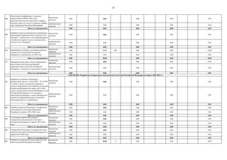 55
008
бюджетные
средства
0,00 0,00 0,00 0,00 0,00
внебюджетные
средства
0,00 0,00 0,00 0,00 0,00
Итого по мероприятию: 0,00 0,00 0,00 0,00 0,00
009
бюджетные
средства
0,00 0,00 0,00 0,00 0,00
внебюджетные
средства
0,00 0,00 0,00 0,00 0,00
Итого по мероприятию: 0,00 0,00 0,00 0,00 0,00
010
бюджетные
средства
0,00 30,00 084 0,00 0,00 30,00
внебюджетные
средства
0,00 0,00 0,00 0,00 0,00
Итого по мероприятию: 0,00 30,00 0,00 0,00 30,00
011
бюджетные
средства
0,00 0,00 0,00 0,00 0,00
внебюджетные
средства
0,00 0,00 0,00 0,00 0,00
Итого по мероприятию: 0,00 0,00 0,00 0,00 0,00
001
бюджетные
средства
0,00 0,00 0,00 0,00 0,00
внебюджетные
средства
0,00 0,00 0,00 0,00 0,00
Итого по мероприятию: 0,00 0,00 0,00 0,00 0,00
002
бюджетные
средства
0,00 0,00 0,00 0,00 0,00
внебюджетные
средства
0,00 0,00 0,00 0,00 0,00
Итого по мероприятию: 0,00 0,00 0,00 0,00 0,00
003
бюджетные
средства
0,00 0,00 0,00 0,00 0,00
внебюджетные
средства
0,00 0,00 0,00 0,00 0,00
Итого по мероприятию: 0,00 0,00 0,00 0,00 0,00
004
бюджетные
средства
0,00 0,00 0,00 0,00 0,00
внебюджетные
средства
0,00 0,00 0,00 0,00 0,00
Итого по мероприятию: 0,00 0,00 0,00 0,00 0,00
005
бюджетные
средства
0,00 20,00 71 0,00 0,00 20,00
Сбор и анализ информации о текущем и
перспективном (2020 и 2024 годы)
распределении потоков транзитного трафика,
изучение спроса на услуги по транзиту трафика
через территорию Российской Федерации
Согласование проекта Положения о
Генеральной схеме развития сетей связи
Российской Федерации на период 2018–2024
годы
Разработка проекта Положения о Генеральной
схеме развития сетей связи Российской
Федерации на период 2018–2024 годы
Разработка перечня минимальных требований к
обеспечению широкополосного доступа к сети
"Интернет", выявленных и классифицированных
потребностей органов власти и организаций в
доступе к сети "Интернет"
Разработка Генеральной схемы развития сетей
связи Российской Федерации на период
2018–2024 годы на основании результатов
мероприятий вехи 04.01.001.001
Утверждение Положения о Генеральной схеме
развития сетей связи Российской Федерации на
период 2018–2024 годы
04.01.001.002. Разработана Генеральная схема развития сетей связи Российской Федерации на период 2018-2024 гг.
Формирование основных положений развития
Единой сети электросвязи Российской
Федерации на перспективу до 2024 года
Предварительный сбор и анализ информации о
присутствии сетей связи крупнейших
операторов связи в регионах Российской
Федерации с точностью до населѐнного пункта
Разработка и принятие изменений в
Федеральный закон от 7 июля 2003 г. № 126-ФЗ
"О связи" в целях установления правового
статуса Генеральной схемы развития сетей связи
Российской Федерации на период 2018–2024
годов и определения полномочий Правительства
Российской Федерации по ее созданию и
ежегодной актуализации, а также обязанностей
органов государственной власти и местного
самоуправления по ее применению
 