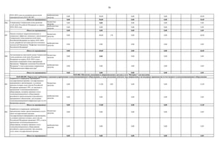 56
внебюджетные
средства
0,00 30,00 0,00 0,00 30,00
Итого по мероприятию: 0,00 50,00 0,00 0,00 50,00
006
бюджетные
средства
0,00 0,00 0,00 0,00 0,00
внебюджетные
средства
0,00 0,00 0,00 0,00 0,00
Итого по мероприятию: 0,00 0,00 0,00 0,00 0,00
007
бюджетные
средства
0,00 40,00 139 0,00 0,00 40,00
внебюджетные
средства
0,00 0,00 0,00 0,00 0,00
Итого по мероприятию: 0,00 40,00 0,00 0,00 40,00
008
бюджетные
средства
0,00 0,00 0,00 0,00 0,00
внебюджетные
средства
0,00 0,00 0,00 0,00 0,00
Итого по мероприятию: 0,00 0,00 0,00 0,00 0,00
001
бюджетные
средства
0,00 15,00 020 0,00 0,00 15,00
внебюджетные
средства
0,00 0,00 0,00 0,00 0,00
Итого по мероприятию: 0,00 15,00 0,00 0,00 15,00
002
бюджетные
средства
0,00 0,00 0,00 0,00 0,00
внебюджетные
средства
0,00 0,00 0,00 0,00 0,00
Итого по мероприятию: 0,00 0,00 0,00 0,00 0,00
Актуализация на ежегодной основе Генеральной
схемы развития сетей связи Российской
Федерации на период 2018–2024 годов с
внесением изменений в План мероприятий
Программы "Цифровая экономика Российской
Федерации" в части реализации направления
"Информационная инфраструктура"
04.01.002. Обеспечить возможность широкополосного доступа к сети "Интернет" для населения.
04.01.002.001. Определены требования к закупкам и применению телекоммуникационного оборудования, а также реализован комплекс мер, направленных на поддержку производства отечественного телекоммуникационного оборудования
Утверждение Генеральной схемы развития
сетей связи Российской Федерации на период
2018–2024 годы
Оценка основных макроэкономических и
социальных эффектов, связанных с реализацией
Генеральной схемы развития сетей связи
Российской Федерации на период 2018–2024
годов, разработка методики расчета ключевых
показателей Программы "Цифровая экономика в
Российской Федерации"
Разработка Генеральной схемы развития сетей
связи Российской Федерации на период
2018–2024 годы на основании результатов
мероприятий вехи 04.01.001.001
Разработка и утверждение требований к
государственным органам, государственным
корпорациям и организациям, в уставном
капитале которых доля участия Российской
Федерации превышает 50%, по закупкам и
применению телекоммуникационного
оборудования, которому присвоен статус
телекоммуникационного оборудования
российского происхождения и российского
программного обеспечения, для создания
телекоммуникационной инфраструктуры за счет
бюджетных средств
Разработка и утверждение требований к
юридическим лицам, предоставляющим услуги
связи государственным органам,
государственным корпорациям и организациям,
в уставном капитале которых доля участия
Российской Федерации превышает 50%, в части
применения телекоммуникационного
оборудования, которому присвоен статус
телекоммуникационного оборудования
российского происхождения, при оказании
услуг связи государственным органам
 