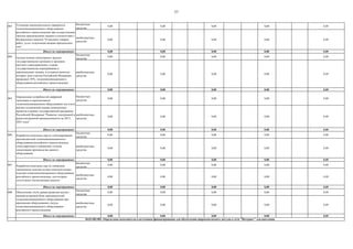 57
003
бюджетные
средства
0,00 0,00 0,00 0,00 0,00
внебюджетные
средства
0,00 0,00 0,00 0,00 0,00
Итого по мероприятию: 0,00 0,00 0,00 0,00 0,00
004
бюджетные
средства
0,00 0,00 0,00 0,00 0,00
внебюджетные
средства
0,00 0,00 0,00 0,00 0,00
Итого по мероприятию: 0,00 0,00 0,00 0,00 0,00
005
бюджетные
средства
0,00 0,00 0,00 0,00 0,00
внебюджетные
средства
0,00 0,00 0,00 0,00 0,00
Итого по мероприятию: 0,00 0,00 0,00 0,00 0,00
006
бюджетные
средства
0,00 0,00 0,00 0,00 0,00
внебюджетные
средства
0,00 0,00 0,00 0,00 0,00
Итого по мероприятию: 0,00 0,00 0,00 0,00 0,00
007
бюджетные
средства
0,00 0,00 0,00 0,00 0,00
внебюджетные
средства
0,00 0,00 0,00 0,00 0,00
Итого по мероприятию: 0,00 0,00 0,00 0,00 0,00
008
бюджетные
средства
0,00 0,00 0,00 0,00 0,00
внебюджетные
средства
0,00 0,00 0,00 0,00 0,00
Итого по мероприятию: 0,00 0,00 0,00 0,00 0,00
Обеспечение учета уровня развития научно-
производственной базы производителей
телекоммуникационного оборудования при
присвоении оборудованию статуса
телекоммуникационного оборудования
российского происхождения
04.01.002.002. Определены исполнители и источники финансирования для обеспечения широкополосного доступа к сети "Интернет" для населения
Разработка комплекса мер по снижению
таможенных пошлин на ввоз комплектующих
изделий телекоммунникационого оборудования
российского происхождения, для которых
отсутствуют отечественные аналоги
Разработка комплекса мер по субсидированию
производителей телекоммуникационного
оборудования российского происхождения,
стимулирующего повышение степени
локализации производства данного
оборудования
Осуществление мониторинга закупок
государственными органами и органами
местного самоуправления, а также
государственными корпорациями и
юридическими лицами, в уставном капитале
которых доля участия Российской Федерации
превышает 50%, телекоммуникационного
оборудования российского происхождения
Определение потребностей цифровой
экономики в перспективном
телекоммуникационном оборудовании для учета
научно-технической оценки комплексных
проектов в рамках государственной программы
Российской Федерации "Развитие электронной и
радиоэлектронной промышленности на 2013-
2025 годы"
Установка законодательного приоритета
телекоммуникационного оборудования
российского происхождения при осуществлении
закупок юридическими лицами в соответствии с
Федеральным законом "О закупках товаров,
работ, услуг отдельными видами юридических
лиц"
 