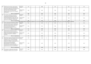 58
001
бюджетные
средства
0,00 0,00 0,00 0,00 0,00
внебюджетные
средства
0,00 0,00 0,00 0,00 0,00
Итого по мероприятию: 0,00 0,00 0,00 0,00 0,00
002
бюджетные
средства
0,00 0,00 0,00 0,00 0,00
внебюджетные
средства
0,00 0,00 0,00 0,00 0,00
Итого по мероприятию: 0,00 0,00 0,00 0,00 0,00
001
бюджетные
средства
0,00 30,00 71 65,00 71 0,00 95,00
внебюджетные
средства
0,00 0,00 0,00 0,00 0,00
Итого по мероприятию: 0,00 30,00 65,00 0,00 95,00
002
бюджетные
средства
0,00 0,00 0,00 0,00 0,00
внебюджетные
средства
0,00 0,00 0,00 0,00 0,00
Итого по мероприятию: 0,00 0,00 0,00 0,00 0,00
003
бюджетные
средства
0,00 10,00 71 0,00 0,00 10,00
внебюджетные
средства
0,00 0,00 0,00 0,00 0,00
Итого по мероприятию: 0,00 10,00 0,00 0,00 10,00
004
бюджетные
средства
0,00 0,00 0,00 0,00 0,00
Согласованы и определены исполнители и
источники финансирования реализации
Генеральной схемы развития сетей связи
Российской Федерации на период 2018–2024
годов в части обеспечения широкополосного
доступа к сети "Интернет" для населения
Разработаны предложения, определяющие
исполнителей и источники финансирования
реализации Генеральной схемы развития сетей
связи Российской Федерации на период
2018–2024 годов в части обеспечения
широкополосного доступа к сети "Интернет"
для населения
04.01.002.003. Приняты нормативные правовые акты для создания сетей Wi-Fi, включая упрощение порядка регистрации точек доступа малой мощности (до 100 мВт)
Согласование и утверждение необходимых
нормативных правовых актов для создания
сетей Wi-Fi, включая упрощение порядка
регистрации точек доступа малой мощности (до
100 мВт), а также направленных на обеспечение
функционирования, финансирования и
использования взаимоувязанной системы
авторизации пользователей сетей Wi-Fi при
оказании услуг широкополосного доступа к сети
Интернет
Подготовка и внесение предложений (проектов)
необходимых нормативных правовых актов для
создания сетей Wi-Fi, включая упрощение
порядка регистрации точек доступа малой
мощности (до 100 мВт), а также направленных
на обеспечение функционирования,
финансирования и использования
взаимоувязанной системы авторизации
пользователей сетей Wi-Fi при оказании услуг
широкополосного доступа к сети Интернет
Анализ действующих нормативных правовых
актов, ведомственных актов и регионального
законодательства на предмет необходимости
внесения изменений в связи с созданием и
обеспечением функционирования
взаимоувязанной системы авторизации
пользователей сетей Wi-Fi
Внесение перечня нормативных правовых актов,
ведомственных и региональных актов, в
которые необходимо внести изменения или
принять новые нормативно правовые акты на
одобрение Подкомиссии по цифровой
экономике
 