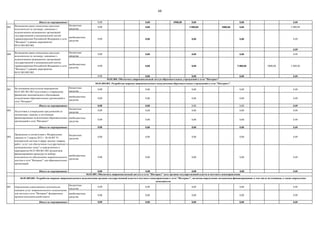 60
Итого по мероприятию: 0,00 0,00 4900,00 0,00 0,00 0,00
003
бюджетные
средства
0,00 0,00 5 000,00 5000,00 0,00 5 000,00
внебюджетные
средства
0,00 0,00 0,00 0,00 0,00
0,00
004
бюджетные
средства
0,00 0,00 0,00 0,00 0,00
внебюджетные
средства
0,00 0,00 0,00 5 000,00 5000,00 5 000,00
0,00 0,00 0,00 0,00 0,00
001
бюджетные
средства
0,00 0,00 0,00 0,00 0,00
внебюджетные
средства
0,00 0,00 0,00 0,00 0,00
Итого по мероприятию: 0,00 0,00 0,00 0,00 0,00
002
бюджетные
средства
0,00 0,00 0,00 0,00 0,00
внебюджетные
средства
0,00 0,00 0,00 0,00 0,00
Итого по мероприятию: 0,00 0,00 0,00 0,00 0,00
003
бюджетные
средства
0,00 0,00 0,00 0,00 0,00
внебюджетные
средства
0,00 0,00 0,00 0,00 0,00
Итого по мероприятию: 0,00 0,00 0,00 0,00 0,00
001
бюджетные
средства
0,00 0,00 0,00 0,00 0,00
внебюджетные
средства
0,00 0,00 0,00 0,00 0,00
Итого по мероприятию: 0,00 0,00 0,00 0,00 0,00
На основании результатов мероприятия
04.01.001.001.003 подготовка и утверждение
финансово-экономического обоснования
подключения образовательных организаций к
сети "Интернет"
04.01.005. Обеспечить широкополосный доступ к сети "Интернет" всех органов государственной власти и местного самоуправления
04.01.005.001. Разработан порядок широкополосного подключения органов государственной власти и местного самоуправления к сети "Интернет", включая определение механизмов финансирования, в том числе источников, а также определены
исполнители
Возмещение ранее понесенных расходов
исполнителю по договору, связанных с
подключением медицинских организаций
государственной и муниципальной систем
здравоохранения Российской Федерации к сети
"Интернет" в рамках мероприятия
04.01.003.002.002.
Возмещение ранее понесенных расходов
исполнителю по договору, связанных с
подключением медицинских организаций
государственной и муниципальной систем
здравоохранения Российской Федерации к сети
"Интернет" в рамках мероприятия
04.01.003.002.002.
04.01.004. Обеспечить широкополосный доступ образовательных учреждений к сети "Интернет"
04.01.004.001. Разработан порядок широкополосного подключения образовательных учреждений к сети "Интернет".
Подготовка и утверждение предложений по
механизмам, порядку и источникам
финансирования подключения образовательных
организаций к сети "Интернет"
Определение единственного исполнителя
оказания услуг широкополосного подключения
для доступа к сети "Интернет" федеральных
органов исполнительной власти
Проведение в соответствии с Федеральным
законом от 5 апреля 2013 г. № 44-ФЗ "О
контрактной системе в сфере закупок товаров,
работ, услуг для обеспечения государственных и
муниципальных нужд" и определенных в
мероприятии 04.01.004.001.002 механизмов
финансирования процедур по выбору
исполнителя по обеспечению широкополосного
доступа к сети "Интернет" для образовательных
организаций
 