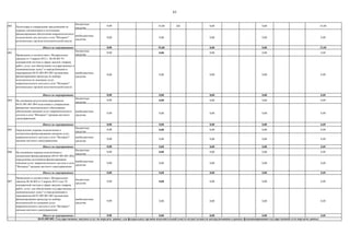 61
002
бюджетные
средства
0,00 55,00 202 0,00 0,00 55,00
внебюджетные
средства
0,00 0,00 0,00 0,00 0,00
Итого по мероприятию: 0,00 55,00 0,00 0,00 55,00
003
бюджетные
средства
0,00 0,00 0,00 0,00 0,00
внебюджетные
средства
0,00 0,00 0,00 0,00 0,00
Итого по мероприятию: 0,00 0,00 0,00 0,00 0,00
004
бюджетные
средства
0,00 0,00 0,00 0,00 0,00
внебюджетные
средства
0,00 0,00 0,00 0,00 0,00
Итого по мероприятию: 0,00 0,00 0,00 0,00 0,00
005
бюджетные
средства
0,00 0,00 0,00 0,00 0,00
внебюджетные
средства
0,00 0,00 0,00 0,00 0,00
Итого по мероприятию: 0,00 0,00 0,00 0,00 0,00
006
бюджетные
средства
0,00 0,00 0,00 0,00 0,00
внебюджетные
средства
0,00 0,00 0,00 0,00 0,00
Итого по мероприятию: 0,00 0,00 0,00 0,00 0,00
007
бюджетные
средства
0,00 0,00 0,00 0,00 0,00
внебюджетные
средства
0,00 0,00 0,00 0,00 0,00
Итого по мероприятию: 0,00 0,00 0,00 0,00 0,00
Проведение в соответствии с Федеральным
законом № 44-ФЗ от 5 апреля 2013 года "О
контрактной системе в сфере закупок товаров,
работ, услуг для обеспечения государственных и
муниципальных нужд" и определенными в
мероприятии 04.01.005.001.005 механизмов
финансирования процедур по выбору
исполнителей по оказанию услуг
широкополосного доступа к сети "Интернет"
органам местного самоуправления
На основании порядка подключения и
механизмов финансирования (04.01.005.001.002)
определение источников финансирования
оказания услуг широкополосного доступа к сети
"Интернет" органам местного самоуправления
Подготовка и утверждение предложений по
порядку (механизмам) и источникам
финансирования обеспечения широкополосного
подключения для доступа к сети "Интернет"
региональных органов исполнительной власти
04.01.005.002. Государственные закупки услуг по передаче данных для федеральных органов исполнительной власти осуществляются централизованно в рамках функционирования государственной сети передачи данных
Проведение в соответствии с Федеральным
законом от 5 апреля 2013 г. № 44-ФЗ "О
контрактной системе в сфере закупок товаров,
работ, услуг для обеспечения государственных и
муниципальных нужд" и определѐнными в
мероприятии 04.01.005.001.002 механизмов
финансирования процедур по выбору
исполнителя по оказанию услуг
широкополосного доступа к сети "Интернет"
региональных органов исполнительной власти
На основании результатов мероприятия
04.01.001.001.004 подготовка и утверждение
финансово-экономического обоснования
обеспечения оказания услуг широкополосного
доступа к сети "Интернет" органам местного
самоуправления
Определение порядка подключения и
механизмов финансирования оказания услуг
широкополосного доступа к сети "Интернет"
органам местного самоуправления
 