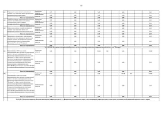 62
001
бюджетные
средства
0,00 0,00 0,00 0,00 0,00
внебюджетные
средства
0,00 0,00 0,00 0,00 0,00
Итого по мероприятию: 0,00 0,00 0,00 0,00 0,00
002
бюджетные
средства
0,00 0,00 0,00 0,00 0,00
внебюджетные
средства
0,00 0,00 0,00 0,00 0,00
Итого по мероприятию: 0,00 0,00 0,00 0,00 0,00
003
бюджетные
средства
0,00 0,00 0,00 0,00 0,00
внебюджетные
средства
0,00 0,00 0,00 0,00 0,00
Итого по мероприятию: 0,00 0,00 0,00 0,00 0,00
004
бюджетные
средства
0,00 0,00 0,00 0,00 0,00
внебюджетные
средства
0,00 0,00 0,00 0,00 0,00
Итого по мероприятию: 0,00 0,00 0,00 0,00 0,00
001
бюджетные
средства
0,00 0,00 150,00 202 0,00 150,00
внебюджетные
средства
0,00 0,00 0,00 0,00 0,00
Итого по мероприятию: 0,00 0,00 0,00 0,00 0,00
002
бюджетные
средства
0,00 0,00 0,00 150,00 202 150,00
внебюджетные
средства
0,00 0,00 0,00 0,00 0,00
Итого по мероприятию: 0,00 0,00 0,00 0,00 0,00
Определение единых условий договоров на
оказание услуг передачи данных для
федеральных органов исполнительной власти
Определение единственного исполнителя
оказания услуг передачи данных федеральным
органам исполнительной власти
04.01.005.003. Все органы государственной власти и местного самоуправления имеют широкополосный доступ к сети "Интернет"
Разработка порядка определения цен на услуги
передачи данных федеральным органам
исполнительной власти в рамках
государственной сети передачи данных
Подключение в 2019 году к сетям
фиксированной связи органов государственной
власти и местного самоуправления в целях
обеспечения широкополосного доступа к сети
"Интернет", а также в целях обеспечения
доступа к государственным информационным
системам, в соответствии с утвержденной
Генеральной схемой развития сетей связи,
определенными в мероприятиях вехи
04.01.005.001 (включающую веху 04.01.005.002)
источниками финансирования и исполнителями
04.01.006. Обеспечено покрытие объектов транспортной инфраструктуры (в т.ч. федеральных автомобильных дорог и железнодорожной инфраструктуры) сетями связи с возможностью беспроводной передачи голоса и данных
Проведение в соответствии с действующим
законодательством процедур по закупке услуг
передачи данных для федеральных органов
исполнительной власти, согласно актам
Президента Российской Федерации
Подключение в 2020 году к сетям
фиксированной связи органов государственной
власти и местного самоуправления в целях
обеспечения широкополосного доступа к сети
"Интернет", а также в целях обеспечения
доступа к государственным информационным
системам, в соответствии с утвержденной
Генеральной схемой развития сетей связи,
определенными в мероприятиях вехи
04.01.005.001 (включающую веху 04.01.005.002)
источниками финансирования и исполнителями
 