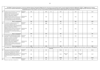 63
001
бюджетные
средства
0,00 40,00 103 0,00 0,00 40,00
внебюджетные
средства
0,00 0,00 0,00 0,00 0,00
Итого по мероприятию: 0,00 40,00 0,00 0,00 40,00
002
бюджетные
средства
0,00 0,00 0,00 0,00 0,00
внебюджетные
средства
0,00 0,00 0,00 0,00 0,00
Итого по мероприятию: 0,00 0,00 0,00 0,00 0,00
003
бюджетные
средства
0,00 0,00 0,00 0,00 0,00
внебюджетные
средства
0,00 0,00 0,00 0,00 0,00
Итого по мероприятию: 0,00 0,00 0,00 0,00 0,00
001
бюджетные
средства
0,00 0,00 290,00 103 0,00 103 290,00
внебюджетные
средства
0,00 0,00 60,00
Владельцы
ОТИ
35,00
Владельцы
ОТИ
95,00
Итого по мероприятию: 0,00 0,00 350,00 35,00 385,00
002
бюджетные
средства
0,00 0,00 0,00 0,00 0,00
04.01.006.002. Все утвержденные приоритетные объекты транспортной инфраструктуры покрыты сетями связи с возможностью беспроводной передачи данных, необходимой для развития современных интеллектуальных логистических и транспортных
технологий.
Разработка проекта Концепции и технических
требований покрытия транспортной
инфраструктуры сетями связи для систем
передачи данных, включая координатно-
временную информацию ГЛОНАСС,
дифференциальных поправок, автоматического
зависимого наблюдения и многопозиционных
систем наблюдения, в том числе предложения
по источникам финансирования и исполнителям
04.01.006.001. Разработана Концепция и технические требования покрытия транспортной инфраструктуры сетями связи для систем передачи данных, включая координатно-временную информацию ГЛОНАСС, дифференциальных поправок,
автоматического зависимого наблюдения и многопозиционных систем наблюдения. Определены исполнители и источники финансирования покрытия утвержденных приоритетных объектов транспортной инфраструктуры сетями связи с возможностью
беспроводной передачи голоса и данных, в том числе с использованием механизмов государственной поддержки (субсидии, ГЧП, концессионные соглашения)
Синхронизация Генеральной схемы развития
сетей связи Российской Федерации на период
2018-2024 гг. с результатами мероприятий по
разработке Концепции и технических
требований покрытия транспортной
инфраструктуры сетями связи для систем
передачи данных, включая координатно-
временную информацию ГЛОНАСС,
дифференциальных поправок, автоматического
зависимого наблюдения и многопозиционных
систем наблюдения
Согласование и утверждение Концепции и
технических требований покрытия
транспортной инфраструктуры сетями связи для
систем передачи данных, включая координатно-
временную информацию ГЛОНАСС,
дифференциальных поправок, автоматического
зависимого наблюдения и многопозиционных
систем наблюдения, в том числе с учетом
предложений по источникам финансирования и
исполнителям
Реализация пилотного проекта по покрытию
сетями связи с возможностью беспроводной
передачи данных приоритетных объектов
транспортной инфраструктуры в соответствии с
Генеральной схемой развития сетей связи
Российской Федерации на период 2018–2024
годов
Покрытие сетями связи с возможностью
беспроводной передачи данных утвержденных в
Генеральной схемой развития сетей связи
Российской Федерации на период 2018–2024
годов приоритетных объектов транспортной
инфраструктуры с учетом разработанных
рекомендаций по итогам реализации пилотных
проектов мероприятия 04.01.006.002.001
 