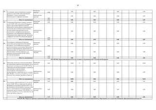 65
003
бюджетные
средства 0,00
0,00 0,00 0,00 0,00
внебюджетные
средства
0,00
0,00 0,00 0,00 0,00
Итого по мероприятию: 0,00 0,00 0,00 0,00 0,00
004
бюджетные
средства
0,00 0,00 0,00 0,00 0,00
внебюджетные
средства
0,00
0,00 0,00 0,00 0,00
Итого по мероприятию: 0,00 0,00 0,00 0,00 0,00
005
бюджетные
средства
0,00
0,00 0,00 0,00 0,00
внебюджетные
средства
0,00
0,00 0,00 0,00 0,00
Итого по мероприятию: 0,00 0,00 0,00 0,00 0,00
001
бюджетные
средства
0,00 50,00 71 0,00 0,00 50,00
внебюджетные
средства
0,00 0,00 0,00 0,00 0,00
Итого по мероприятию: 0,00 50,00 0,00 0,00 50,00
002
бюджетные
средства
0,00 0,00 0,00 0,00 0,00
внебюджетные
средства
0,00 0,00 0,00 0,00 0,00
Итого по мероприятию: 0,00 0,00 0,00 0,00 0,00
04.01.007.002. Определены радиочастоты для создания сетей радиосвязи 5G в Российской Федерации.
Утверждение Концепции создания и развития
сетей 5G/IMT-2020 в Российской Федерации и
плана ее реализации Правительственной
комиссией по использованию информационных
технологий для улучшения качества жизни и
условий ведения предпринимательской
деятельности с одновременным внесением
изменений в план мероприятий направления
"Информационная инфраструктура" программы
"Цифровая экономика Российской Федерации"
Проведение научно-исследовательской работы
по определению наиболее перспективных полос
радиочастот для запуска сетей 5G/IMT-2020 на
территории Российской Федерации и разработка
предложений по перспективному
использованию лицензируемого и
нелицензируемого диапазонов частот в полосах:
694-790 МГц; 3,4-3,8 ГГц; 4,4-4,99 ГГц, 5,9 ГГц,
24,25-29,5 ГГц, 30-55ГГц, 66-76ГГц, 81-86 ГГц
Рассмотрение перечня радиочастот для запуска
сетей 5G/IMT-2020 на территории Российской
Федерации на заседании комиссии ГКРЧ, а так
же выделение и использование отдельных полос
частот в лицензируемом и нелицензируемом
диапазонах частот в полосах: 694-790 МГц; 3,4-
3,8 ГГц; 4,4-4,99 ГГц, 5,9 ГГц, 24,25-29,5 ГГц, 30-
55ГГц, 66-76ГГц, 81-86 ГГц
Согласование проекта Концепции создания и
развития сетей 5G/IMT-2020 в Российской
Федерации и плана ее реализации
Подкомиссией по цифровой экономике
На основании утвержденной Концепции
подготовка доклада Президенту Российской
Федерации о целесообразности наделения
дополнительными полномочиями Минкомсвязи
России и подведомственных организаций для
проведения работ по определению и выделению
перспективного спектра радиочастот для
развития сетей радиосвязи 5G/IMT-2020 в
Российской Федерации
04.01.007.003. Определен перечень и проведена оценка возможностей отечественной промышленности по производству телекоммуникационного оборудования для технологий подвижной и фиксированной радиосвязи 5G
 
