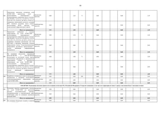 66
001
бюджетные
средства
0,00 2,50 71 0,00 0,00 2,50
внебюджетные
средства
0,00 0,00 0,00 0,00 0,00
Итого по мероприятию: 0,00 2,50 0,00 0,00 2,50
002
бюджетные
средства
0,00 2,50 71 0,00 0,00 2,50
внебюджетные
средства
0,00 0,00 0,00 0,00 0,00
Итого по мероприятию: 0,00 2,50 0,00 0,00 2,50
003
бюджетные
средства
0,00 2,00 71 0,00 0,00 2,00
внебюджетные
средства
0,00 0,00 0,00 0,00 0,00
Итого по мероприятию: 0,00 2,00 0,00 0,00 2,00
004
бюджетные
средства
0,00 8,00 020 0,00 0,00 8,00
внебюджетные
средства
0,00 0,00 0,00 0,00 0,00
Итого по мероприятию: 0,00 8,00 0,00 0,00 8,00
001
бюджетные
средства
0,00 0,00 0,00 0,00 0,00
внебюджетные
средства
0,00 0,00 0,00 0,00 0,00
Итого по мероприятию: 0,00 0,00 0,00 0,00 0,00
002
бюджетные
средства
0,00 0,00 0,00 0,00 0,00
04.01.007.004. Реализованы пилотные проекты по созданию сетей связи 5G в Российской Федерации в 5 отраслях экономики, в том числе на территории не менее 1 города с населением более 1 миллиона человек
На основании результатов мероприятий
04.01.007.003.001 и 04.01.007.003.002
актуализация на постоянной основе перечня
отечественных предприятий и производителей
оборудования, готовых к производству
оборудования для сетей 5G/IMT-2020 с
использованием лицензируемого и
нелицензируемого диапазонов частот в полосах:
694-790 МГц; 3,4-3,8 ГГц; 4,4-4,99 ГГц, 5,9 ГГц,
24,25-29,5 ГГц, 30-55ГГц, 66-76ГГц, 81-86 ГГц с
учетом требований информационной
безопасности
Разработка и утверждение плана по организации
производства и внедрения отечественного
телекоммуникационного оборудования для
сетей 5G/IMT-2020
Реализация проектов развертывания опытных
зон сетей 5G/IMT-2020 для проведения
научных, исследовательских, опытных,
экспериментальных и конструкторских работ
операторами связи на основании имеющихся
решений ГКРЧ
Определение требований к сетевому
оборудованию для сетей 5G/IMT-2020 с
использованием лицензируемого и
нелицензируемого диапазонов частот в полосах:
694-790 МГц; 3,4-3,8 ГГц; 4,4-4,99 ГГц, 5,9 ГГц,
24,25-29,5 ГГц, 30-55ГГц, 66-76ГГц, 81-86 ГГц с
подробным описанием архитектуры сети 5G/
IMT-2020 и критериев присвоения сетевому
оборудованию статуса "Телекоммуникационное
оборудование российского происхождения" с
учетом требований информационной
безопасности
Определение принципов построения сетей
5G/IMT-2020 (архитектура сети) с
использованием лицензируемого и
нелицензируемого диапазонов частот в полосах:
694-790 МГц; 3,4-3,8 ГГц; 4,4-4,99 ГГц, 5,9 ГГц,
24,25-29,5 ГГц, 30-55ГГц, 66-76ГГц, 81-86 ГГц с
отражением необходимой плотности установки
РЭС, мощности излучения, высот подвеса,
использования ВОЛС, пакетной сети,
существующей инфраструктуры и прочее
На основании Концепции создания и развития
сетей 5G/IMT-2020 определение 5 ключевых
отраслей экономики и секторов социальной
сферы с высоким потенциалом для
использования сетей 5G/IMT-2020
 