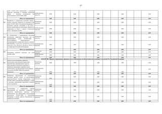67
внебюджетные
средства
0,00 0,00 0,00 0,00 0,00
Итого по мероприятию: 0,00 0,00 0,00 0,00 0,00
003
бюджетные
средства
0,00 0,00 0,00 0,00 0,00
внебюджетные
средства
0,00 0,00 0,00 0,00 0,00
Итого по мероприятию: 0,00 0,00 0,00 0,00 0,00
004
бюджетные
средства
0,00 0,00 0,00 0,00 0,00
внебюджетные
средства
0,00 0,00 0,00 0,00 0,00
Итого по мероприятию: 0,00 0,00 0,00 0,00 0,00
005
бюджетные
средства
0,00 0,00 0,00 0,00 0,00
внебюджетные
средства
0,00 0,00 0,00 0,00 0,00
Итого по мероприятию: 0,00 0,00 0,00 0,00 0,00
001
бюджетные
средства
0,00 0,00 0,00 0,00 0,00
внебюджетные
средства
0,00 0,00 0,00 0,00
0,00
Итого по мероприятию: 0,00 0,00 0,00 0,00 0,00
002
бюджетные
средства
0,00
0,00 0,00 0,00 0,00
внебюджетные
средства
0,00
0,00 0,00 0,00 0,00
Итого по мероприятию: 0,00 0,00 0,00 0,00 0,00
003
бюджетные
средства
0,00
0,00 0,00 0,00 0,00
внебюджетные
средства
0,00
0,00 0,00 0,00 0,00
Итого по мероприятию: 0,00 0,00 0,00 0,00 0,00
Разработка и утверждение методики отбора и
оценки пилотных проектов по созданию сетей
связи 5G/IMT-2020 в Российской Федерации в 5
ключевых отраслях экономики, в том числе с
учетом необходимости реализации проектов на
территории не менее 1 города с населением
более 1 миллиона человек
04.01.007.005. Приняты нормативные правовые акты, необходимые для обеспечения использования технологии 5G в Российской Федерации
Анализ (с использованием принятой
Концепции) существующей нормативно-
правовой базы, формирование перечня
предложений по внесению изменений и
принятию нормативных правовых актов,
необходимых для обеспечения использования
технологии 5G/IMT-2020 в Российской
Федерации
Согласование и утверждение перечня
предложений по внесению изменений и
принятию нормативных правовых актов,
необходимых для обеспечения использования
технологии 5G/IMT-2020 в Российской
Федерации в рамках работы Подкомиссии по
цифровой экономике
На основании Концепции создания и развития
сетей 5G/IMT-2020 определение 5 ключевых
отраслей экономики и секторов социальной
сферы с высоким потенциалом для
использования сетей 5G/IMT-2020
Реализация проектов пилотных зон сетей
5G/IMT-2020
В соответствии с утвержденной методикой
определены территории пилотных зон для
развертывания сетей 5G/IMT-2020 с
использованием лицензируемого и
нелицензируемого диапазонов частот в полосах:
694-790 МГц; 3,4-3,8 ГГц; 4,4-4,99 ГГц, 5,9 ГГц,
24,25-29,5 ГГц, 30-55ГГц, 66-76ГГц, 81-86 ГГц
на территории Российской Федерации
Разработка предложений по изменениям
методики расчета платы за использование
радиочастотного спектра операторами сетей
5G/IMT-2020 в Российской Федерации, а также
в методику определения начальной стоимости
лота на аукционе
 