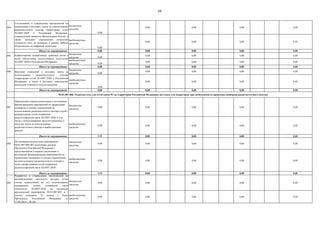 68
004
бюджетные
средства
0,00
0,00 0,00 0,00 0,00
внебюджетные
средства
0,00
0,00 0,00 0,00 0,00
Итого по мероприятию: 0,00 0,00 0,00 0,00 0,00
005
бюджетные
средства 0,00
0,00 0,00 0,00 0,00
внебюджетные
средства 0,00
0,00 0,00 0,00 0,00
Итого по мероприятию: 0,00 0,00 0,00 0,00 0,00
006
бюджетные
средства 0,00
0,00 0,00 0,00 0,00
внебюджетные
средства
0,00
0,00 0,00 0,00 0,00
Итого по мероприятию: 0,00 0,00 0,00 0,00 0,00
001
бюджетные
средства
0,00 0,00 0,00 0,00 0,00
внебюджетные
средства
0,00 0,00 0,00 0,00 0,00
Итого по мероприятию: 0,00 0,00 0,00 0,00 0,00
002
бюджетные
средства
0,00 0,00 0,00 0,00 0,00
внебюджетные
средства
0,00 0,00 0,00 0,00 0,00
Итого по мероприятию: 0,00 0,00 0,00 0,00 0,00
003
бюджетные
средства
0,00 0,00 0,00 0,00 0,00
внебюджетные
средства
0,00 0,00 0,00 0,00 0,00
Внесение изменений в методику платы за
использование радиочастотного спектра
операторами сетей 5G/IMT-2020 в Российской
Федерации, а также в методику определения
начальной стоимости лота на аукционе
Корректировка нормативных правовых актов в
целях обеспечения использования технологии
5G/IMT-2020 в Российской Федерации
Согласование и утверждение предложений по
изменениям в методику платы за использование
радиочастотного спектра операторами сетей
5G/IMT-2020 в Российской Федерации,
утвержденной приказом Минкомсвязи России, а
также методики определения начальной
стоимости лота на аукционе в рамках работы
Подкомиссии по цифровой экономике
Разработка и утверждение предложений по
высвобождению частотного ресурса и/или
снятие ограничений на его использование
(конверсию) сетями подвижной связи
технологии 5G/IMT-2020 на основании
предложений мероприятия 04.01.007.002. и с
учетом подпункта "а" пункта 1 Указа
Президента Российской Федерации от
11.08.2014 г. № 561
04.01.007.006. Радиочастоты для сетей связи 5G на территории Российской Федерации доступны для операторов, при необходимости проведена конверсия радиочастотного спектра
Определение порядка реализации и источников
финансирования мероприятий по проведению
конверсии и снятию ограничений на
использование радиочастотного спектра в целях
развертывания сетей подвижной
радиотелефонной связи 5G/IMT-2020, в том
числе с использованием средств взимаемых в
качестве платы за использование
радиочастотного спектра и внебюджетных
фондов
На основании результатов мероприятия
04.01.007.006.001 подготовка доклада
Президенту Российской Федерации с
предложениями о порядке реализации и
источниках финансирования мероприятий по
проведению конверсии и снятию ограничений-
на использование радиочастотного спектра в
целях развертывания сетей подвижной
радиотелефонной связи 5G/IMT-2020
 