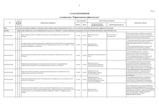 6
Форма 3
Начало Конец
Федеральные органы
исполнительной власти
Организации-исполнители
04.01.
04.01.001.
04.01.001.001.001.
Сбор и обобщение данных о потребностях населения в услугах широкополосного доступа к сети
"Интернет"
01.2018 03.2018
Минкомсвязь России,
Росстат
ПАО "Ростелеком",
операторы связи
Аналитическая записка о потребностях населения в
услугах широкополосного доступа к сети "Интернет"
внесена на рассмотрение на заседание Подкомиссии по
цифровой экономике (протокол Подкомиссии)
04.01.001.001.002.
Уточнение перечня медицинских организаций государственной и муниципальной систем здравоохранения
Российской Федерации и их потребностей в услугах широкополосного доступа к сети "Интернет", а также
определение требований к подключению
01.2018 03.2018
Минздрав России,
Минкомсвязь России
1. Письмо Минздрава России с перечнем медицинских
организаций по виду медицинской деятельности
(актуализированный перечень по отношению к 2017
году)
2.Создан информационный ресурс с возможностью
регулярной актуализации перечня медицинских
организаций (по согласованию с Минздравом России)
04.01.001.001.003.
Определение перечня образовательных учреждений, нуждающихся в широкополосном доступе к сети
"Интернет"
01.2018 03.2018
Минобрнауки России, Минкомсвязь
России
1.Письмо Минобрнауки России с перечнем
образовательных учреждений, нуждающихся в
широкополосном доступе к сети "Интернет"
2.Создан информационный ресурс с возможностью
регулярной актуализации перечня медицинских
организаций (по согласованию с Минобрнауки России)
04.01.001.001.004.
Формирование перечня федеральных органов исполнительной власти и их территориальных
подразделений, нуждающихся в услугах широкополосного доступа к сети "Интернет"
01.2018 03.2018
Минкомсвязь России,
заинтересованные федеральные
органы исполнительной власти
Создан информационный ресурс с возможностью
регулярной актуализации, содержащий перечень
федеральных органов исполнительной власти и их
территориальных подразделений, нуждающихся в
услугах широкополосного доступа к сети "Интернет"
04.01.001.001.005.
Определение перечня региональных органов исполнительной власти и их потребностей в услугах
широкополосного доступа к сети "Интернет"
01.2018 03.2018
Минкомсвязь России,
заинтересованные субъекты
Российской Федерации
Создан информационный ресурс с возможностью
регулярной актуализации, содержащий перечень
региональных органов исполнительной власти,
нуждающихся в услугах широкополосного доступа к
сети "Интернет"
04.01.001.001.006.
Определение перечня органов местного самоуправления и их потребностей в услугах широкополосного
доступа к сети "Интернет"
01.2018 03.2018
Минкомсвязь России,
заинтересованные субъекты
Российской Федерации и органы
местного самоуправления
Создан информационный ресурс с возможностью
регулярной актуализации, содержащий перечень
органов местного самоуправления, нуждающихся в
услугах широкополосного доступа к сети "Интернет"
04.01.001.001.007.
Определение перечня приоритетных объектов транспортной инфраструктуры, в том числе федеральных
автомобильных дорог и железнодорожной инфраструктуры, требующих покрытия сетями связи для систем
передачи данных, включая координатно-временную информацию ГЛОНАСС и дифференциальных
поправок
01.2018 03.2018
Минтранс России,
Минкомсвязь России
Письмо Минтранса России с перечнем приоритетных
объектов транспортной инфраструктуры, в том числе
федеральных автомобильных дорог и железнодорожной
инфраструктуры, требующих покрытия сетями связи для
систем передачи данных, включая координатно-
временную информацию ГЛОНАСС и
дифференциальных поправок
Сети связи удовлетворяют потребности экономики по сбору и передаче данных граждан, бизнеса и власти с учетом технических требований, предъявляемых цифровыми технологиями
Определение потребностей в услугах широкополосного доступа к сети "Интернет" и создание Генеральной схемы развития сетей связи Российской Федерации на период 2018–2024 годов
Ответственные исполнители
Контрольные события
3. ПЛАН МЕРОПРИЯТИЙ
по направлению "Информационная инфраструктура"
Задача
Веха
Наименование мероприятия
Срок исполнения
№
Цель
 