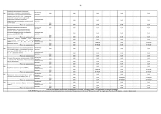 70
001
бюджетные
средства
0,00 0,00 0,00 0,00 0,00
внебюджетные
средства
0,00
0,00 0,00 0,00 0,00
Итого по мероприятию: 0,00 0,00 0,00 0,00 0,00
002
бюджетные
средства
0,00 0,00 0,00 0,00 0,00
внебюджетные
средства
0,00
0,00 0,00 0,00 0,00
Итого по мероприятию: 0,00 0,00 0,00 0,00 0,00
003
бюджетные
средства 0,00
0,00 0,00 0,00 0,00
внебюджетные
средства 0,00
0,00 19000,00 0,00 19 000,00
Итого по мероприятию: 0,00 0,00 19 000,00 0,00 19 000,00
004
бюджетные
средства
0,00 0,00 0,00 0,00 0,00
внебюджетные
средства 0,00
0,00 0,00 0,00 0,00
Итого по мероприятию: 0,00 0,00 0,00 0,00 0,00
005
бюджетные
средства 0,00
0,00 0,00 0,00 0,00
внебюджетные
средства 0,00
0,00 0,00 0,00 0,00
Итого по мероприятию: 0,00 0,00 0,00 0,00 0,00
006
бюджетные
средства 0,00
0,00 0,00 0,00 0,00
внебюджетные
средства 0,00
0,00 30000,00 0,00 30 000,00
Итого по мероприятию: 0,00 0,00 30 000,00 0,00 30 000,00
007
бюджетные
средства 0,00
0,00 0,00 0,00 0,00
внебюджетные
средства 0,00
0,00 0,00 250 000,00 250 000,00
Итого по мероприятию: 0,00 0,00 0,00 250 000,00 250 000,00
008
бюджетные
средства 0,00
0,00 0,00 0,00 0,00
внебюджетные
средства 0,00
0,00 0,00 0,00 0,00
Итого по мероприятию: 0,00 0,00 0,00 0,00 0,00
04.01.009. Построение узкополосных беспроводных сетей связи "Интернета вещей" на территории Российской Федерации
04.01.009.001. Разработка Концепции построения и развития узкополосных беспроводных сетей связи "Интернета вещей" на территории Российской Федерации и плана ее реализации
Изготовление опытных образцов компонентов
ГМИСС
Разработка эскизного проекта ГМИСС
Проведение опытно-конструкторских работ по
созданию компонентов ГМИСС (Этап 1)
Создание Консорциума для реализации ГМИСС
с участием ГК "Роскосмос", Внешэкономбанк,
других организаций
Принятие решения по выделению радиочастот
для создания ГМИСС (спутникового сегмента
сетей связи 5G/IMT-2020, в т.ч. в L - , S - , Ka - ,
Q – , V – диапазонах частот)
Разработка проекта решения ГКРЧ по
использованию радиочастот для создания
ГМИСС (в т.ч. в L - , S - , Ka - , Q – , V –
диапазонах частот)
Разработка предложений по внесению
изменений в стандарты и спецификации,
необходимые для построения спутникового
сегмента сетей 5G/IMT-2020. Утверждение
изменений стандартов и спецификаций,
необходимых в рамках построения
инфраструктуры спутникового сегмента сетей
5G/IMT-2020
Внесение изменений в стандарты и
спецификации в части стека протоколов
передачи данных, необходимых в рамках
построения инфраструктуры спутникового
сегмента сетей 5G/IMT-2020
 