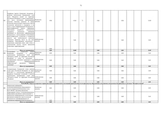 71
001
бюджетные
средства
0,00 10,00 71 0,00 0,00 10,00
внебюджетные
средства
0,00
0,00 0,00 0,00 0,00
Итого по мероприятию: 0,00 10,00 0,00 0,00 10,00
002
бюджетные
средства
0,00 0,00 0,00 0,00 0,00
внебюджетные
средства
0,00 0,00 0,00 0,00 0,00
Итого по мероприятию: 0,00 0,00 0,00 0,00 0,00
003
бюджетные
средства
0,00 0,00 0,00 0,00 0,00
внебюджетные
средства
0,00 0,00 0,00 0,00 0,00
Итого по мероприятию: 0,00 0,00 0,00 0,00 0,00
001
бюджетные
средства
0,00 0,00 0,00 0,00 0,00
внебюджетные
средства
0,00
0,00 0,00 0,00 0,00
Итого по мероприятию: 0,00 0,00 0,00 0,00 0,00
Разработка проекта Концепции построения и
развития узкополосных беспроводных сетей
связи "Интернета вещей" на территории
Российской Федерации и плана ее реализации, в
том числе источников финансирования
(включая пилотные проекты). В рамках
Концепции предусмотрено определение перечня
технологий, протоколов и стандартов, в том
числе в части информационной безопасности и
криптографической защиты информации,
обоснование разработки национальных
стандартов, технических требований,
требований по обеспечению информационной
безопасности с использованием отечественных
криптографических алгоритмов и аппаратных
средств, при необходимости выделение
отдельного диапазона частот (в том числе
конверсия), лицензирование деятельности и
определение операторов связи, либо отказа от
лицензионной модели, модели применения
(отраслевая, территориальная)
Определение требований к
телекоммуникационному оборудованию с
учетом утвержденной Концепции в вехе
04.01.009.001, критериев присвоения
оборудованию статуса "Телекоммуникационное
оборудование российского происхождения" и
применения унифицированных отечественных
программно-аппаратных средств (модулей
безопасности), сертифицированных по
требованиям информационной безопасности
Согласование и утверждение проекта
Концепции построения и развития
узкополосных беспроводных сетей связи
"Интернета вещей" на территории Российской
Федерации и плана ее реализации с
одновременным внесением изменений в план
мероприятий "Информационная
инфраструктура" программы "Цифровая
экономика"
Синхронизация Генеральной схемы развития
сетей связи Российской Федерации на период
2018-2024 гг. с результатами мероприятий по
разработке Концепции построения и развития
узкополосных беспроводных сетей связи
"Интернета вещей" на территории Российской
Федерации
04.01.009.002. Определен перечень и проведена оценка возможностей отечественной промышленности по производству оборудования для развития узкополосных беспроводных сетей связи "Интернета вещей"
 