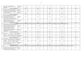 73
внебюджетные
средства
0,00 0,00 0,00 0,00 0,00
Итого по мероприятию: 0,00 0,00 0,00 0,00 0,00
003
бюджетные
средства
0,00 0,00 0,00 0,00 0,00
внебюджетные
средства
0,00 0,00 0,00 0,00 0,00
Итого по мероприятию: 0,00 0,00 0,00 0,00 0,00
004
бюджетные
средства
0,00 0,00 0,00 50,00 071 50,00
внебюджетные
средства
0,00 0,00 0,00 0,00 0,00
Итого по мероприятию: 0,00 0,00 0,00 0,00 0,00
001
бюджетные
средства
0,00 30,00 103 0,00 0,00 30,00
внебюджетные
средства
0,00
0,00 0,00 0,00 0,00
Итого по мероприятию: 0,00 0,00 0,00 0,00 0,00
002
бюджетные
средства
0,00 0,00 0,00 0,00 0,00
внебюджетные
средства 0,00
0,00 0,00 0,00 0,00
Итого по мероприятию: 0,00 0,00 0,00 0,00 0,00
003
бюджетные
средства
0,00 0,00 0,00 0,00 0,00
внебюджетные
средства
0,00
0,00 0,00 0,00 0,00
Итого по мероприятию: 0,00 0,00 0,00 0,00 0,00
001
бюджетные
средства
0,00 0,00 0,00 0,00 0,00
Разработка предложений по созданию
отечественных стандартов узкополосных
беспроводных сетей связи "Интернета вещей", в
том числе в части информационной
безопасности и криптографической защиты
информации
Разработка проекта Концепции развития сетей
узкополосной связи по технологии LPWAN
сбора телеметричесой информации на
транспортной инфраструктуре, с учетом
решений, разработанных в Концепции
построения и развития узкополосных
беспроводных сетей связи "Интернета вещей" на
территории Российской Федерации
(04.01.009.001.)
Синхронизация Генеральной схемы развития
сетей связи Российской Федерации на период
2018-2024 гг. с результатами мероприятий по
разработке Концепции развития сетей
узкополосной связи по технологии LPWAN
сбора телеметрической информации на
транспортной инфраструктуре
Внесение изменений на основе проведенного
анализа (04.01.009.004.001) и разработанных
предложений (04.01.009.004.002 и
04.01.009.004.003) в Генеральную схему
развития сетей связи Российской Федерации на
период 2018-2024 гг. и План мероприятий по
направлению "Информационная
инфраструктура" программы "Цифровая
экономика Российской Федерации"
Разработка и утверждение предложений по
регулированию использования радиочастотного
спектра в интересах построения и развития
сетей связи "Интернета вещей" на территории
Российской Федерации
04.01.009.005. Разработка проекта Концепции развития сетей узкополосной связи по технологии LPWAN сбора телеметрической информации на транспортной инфраструктуре
Согласование и утверждение Концепции
развития сетей узкополосной связи по
технологии LPWAN сбора телеметрической
информации на транспортной инфраструктуре
Разработка проектов необходимых нормативных
правовых актов, определяющих правила
использования радиотехнических средств для
обеспечения возможности функционирования
сетей узкополосной связи, построенных по
технологии LPWAN для сбора телеметрической
информации в сфере транспорта
04.01.009.006. Созданы условия для развития сети узкополосной связи, построенной по технологии LPWAN, в том числе определены радиочастоты для разворачивания сети, приняты нормативные правовые акты
 