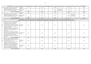 75
001
бюджетные
средства
0,00 0,00 100,00 103 0,00 100,00
внебюджетные
средства
0,00
0,00 100,00
Глонасс/РТ-
Инвест/РЖД
0,00 100,00
Итого по мероприятию: 0,00 0,00 0,00 0,00 0,00
002
бюджетные
средства
0,00 0,00 0,00 100,00 103 100,00
внебюджетные
средства
0,00
0,00 0,00 100,00
Глонасс/РТ-
Инвест/РЖ
Д
100,00
Итого по мероприятию: 0,00 0,00 0,00 0,00 0,00
001
бюджетные
средства
0,00 0,00 0,00 0,00 0,00
внебюджетные
средства
0,00 0,00 0,00 0,00 0,00
Итого по мероприятию: 0,00 0,00 0,00 0,00 0,00
002
бюджетные
средства
0,00 0,00 0,00 0,00 0,00
внебюджетные
средства
0,00 0,00 0,00 0,00 0,00
Итого по мероприятию: 0,00 0,00 0,00 0,00 0,00
Разработка предложений по оптимизации
нагрузки, связанной с налоговыми платежами
операторов связи, в том числе:
- по налогу на прибыль - снижение общей
налоговой ставки с 20% до 12,5%;
-применение повышающих коэффициентов
амортизации в отношении амортизируемого
имущества, созданного (приобретѐнного) в
результате осуществления инвестиций;
- по налогу на имущество - освобождение от
уплаты в отношении объектов инвестиций
Проведение анализа существующих барьеров
для операторов связи по использованию
радиочастотного спектра и разработка
предложений по их устранению, в том числе:
- снижение размера оплаты за радиочастотный
спектр для операторов связи, внедряющих
передовые технологии;
- применение понижающих коэффициентов для
расчета платы за радиочастотный спектр,
используемый для технологий связи от 5-го
поколения;
- исключение задвоений оплаты проведения
экспертизы электро-магнитной совместимости
технических средств электросвязи, а именно
ситуации повторной экспертизы после
устранения замечаний по итогам предыдущей
экспертизы
04.01.009.008. Сети связи на базе отечественной технологии LPWAN развернуты на приоритетных объектах транспортной инфраструктуры с возможностью использования отечественного оборудования, определенного в вехе 04.01.009.002
04.02. Отечественная инфраструктура хранения и обработки данных обеспечивает предоставление гражданам, бизнесу и власти доступных, устойчивых, безопасных и экономически эффективных услуг, в том числе позволяет экспортировать услуги по
04.02.010. Создать дополнительный механизм стимулирования инвестиционной активности операторов для развития сетей связи на основе передовых технологий
04.02.010.001. Определен перечень дополнительных мер стимулирования инвестиционной активности операторов для развития сетей связи на основе передовых технологий
Развертывание сетей сбора телеметрической
информации на приоритетных объектах
транспортной инфраструктуры в соответствии с
I этапом утвержденного плана графика
Развертывание сетей сбора телеметрической
информации на приоритетных объектах
транспортной инфраструктуры в соответствии с
II этапом утвержденного плана графика
 