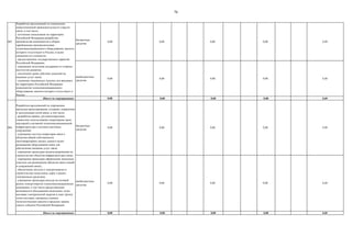 76
003
бюджетные
средства
0,00 0,00 0,00 0,00 0,00
внебюджетные
средства
0,00 0,00 0,00 0,00 0,00
Итого по мероприятию: 0,00 0,00 0,00 0,00 0,00
004
бюджетные
средства
0,00 0,00 0,00 0,00 0,00
внебюджетные
средства
0,00 0,00 0,00 0,00 0,00
Итого по мероприятию: 0,00 0,00 0,00 0,00 0,00
Разработка предложений по упрощению
процедур проектирования, создания, управления
и эксплуатации сетей связи, в том числе:
- разработка правил, регламентирующих
совместное использование операторами связи
пассивной и активной телекоммуникационной
инфраструктуры и антенно-мачтовых
сооружений;
- упрощение доступа операторам связи к
объектам общей собственности
многоквартирных жилых домов в целях
размещения оборудования связи для
обеспечения оказания услуг связи;
- упрощение процедуры выдачи разрешения на
строительство объектов инфраструктуры связи;
- упрощение процедуры оформления земельных
участков для размещения объектов связи (линий
и сооружений связи);
- обеспечение доступа к электроэнергии и
строительство подъездных дорог к радио-
электронным средствам;
- упрощение процедуры выхода на оптовый
рынок электроэнергии телекоммуникационным
компаниям, в том числе предоставление
возможности объединения нескольких точек
поставки электрической энергии в одну группу
точек поставки, связанных единым
технологическим циклом в пределах границ
одного субъекта Российской Федерации
Разработка предложений по повышению
инвестиционной привлекательности отрасли
связи, в том числе:
- поэтапная локализация на территории
Российской Федерации разработки,
производства компонентов и сборки
зарубежными производителями
телекоммуникационного оборудования, аналоги
которого отсутствуют в России, в целях
снижения его стоимости;
- предоставление государственных гарантий
Российской Федерации;
- упрощение получения поддержки со стороны
институтов развития;
- увеличение срока действия лицензий на
оказание услуг связи;
- снижение таможенных пошлин для ввозимых
на территорию Российской Федерации
компонентов телекоммуникационного
оборудования, аналоги которого отсутствуют в
России
 