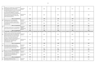 77
005
бюджетные
средства
0,00 0,00 0,00 0,00 0,00
внебюджетные
средства
0,00 0,00 0,00 0,00 0,00
Итого по мероприятию: 0,00 0,00 0,00 0,00 0,00
006
бюджетные
средства
0,00 0,00 0,00 0,00 0,00
внебюджетные
средства
0,00 0,00 0,00 0,00 0,00
Итого по мероприятию: 0,00 0,00 0,00 0,00 0,00
007
бюджетные
средства
0,00 0,00 0,00 0,00 0,00
внебюджетные
средства
0,00 0,00 0,00 0,00 0,00
Итого по мероприятию: 0,00 0,00 0,00 0,00 0,00
001
бюджетные
средства
0,00 0,00 0,00 0,00 0,00
внебюджетные
средства
0,00 0,00 0,00 0,00 0,00
Итого по мероприятию: 0,00 0,00 0,00 0,00 0,00
002
бюджетные
средства
0,00 0,00 0,00 0,00 0,00
внебюджетные
средства
0,00 0,00 0,00 0,00 0,00
Итого по мероприятию: 0,00 0,00 0,00 0,00 0,00
003
бюджетные
средства
0,00 0,00 0,00 0,00 0,00
внебюджетные
средства
0,00 0,00 0,00 0,00 0,00
Итого по мероприятию: 0,00 0,00 0,00 0,00 0,00
004
бюджетные
средства
0,00 0,00 0,00 0,00 0,00
Разработка мер, направленных на ранжирование
регуляторной нагрузки: приоритизация
государственных проектов, в том числе отсрочка
реализации Федерального закона от 6 июля 2016
г. 374-ФЗ "О внесении изменений в закон "О
противодействии терроризму" и отдельные
законодательные акты Российской Федерации в
части установления дополнительных мер
противодействия терроризму и обеспечения
общественной безопасности
Обобщение результатов мероприятий с
04.01.010.001.001. по 04.01.010.001.005 и
составление согласованного перечня мер по
стимулированию инвестиционной активности
операторов связи
04.02.010.002. Утверждена дорожная карта реализации дополнительных мер стимулирования инвестиционной активности операторов для развития сетей связи, в том числе по порядку оплаты за использование радиочастотного спектра, по совместному
Разработка проекта дорожной карты реализации
перечня дополнительных мер стимулирования
инвестиционной активности операторов для
развития сетей связи, в том числе по порядку
оплаты за использование радиочастотного
спектра, по совместному использованию
пассивной и активной телекоммуникационной
инфраструктуры, обеспечению доступа
операторов связи к инфраструктуре
многоквартирных домов
Утверждение перечня мер по стимулированию
инвестиционной активности операторов связи
Реализация мероприятий дорожной карты по
реализации дополнительных мер
стимулирования инвестиционной активности
операторов для развития сетей связи, как
составной части плана мероприятий
направления "Нормативное регулирование"
Программы "Цифровая экономика Российской
Федерации"
Внесение изменений в план мероприятий по
направлению "Нормативное регулирование" и,
при необходимости, в Программу "Цифровая
экономика Российской Федерации" на
основании протокола Подкомиссии по
цифровой экономике
Рассмотрение проекта дорожной карты
реализации перечня дополнительных мер
стимулирования инвестиционной активности
операторов для развития сетей связи
 