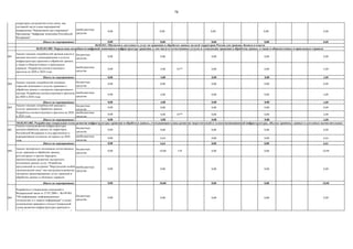 78
внебюджетные
средства
0,00 0,00 0,00 0,00 0,00
Итого по мероприятию: 0,00 0,00 0,00 0,00 0,00
001
бюджетные
средства
0,00 0,00 0,00 0,00 0,00
внебюджетные
средства
0,00 4,00 01** 0,00 0,00 4,00
Итого по мероприятию: 0,00 4,00 0,00 0,00 4,00
002
бюджетные
средства
0,00 0,00 0,00 0,00 0,00
внебюджетные
средства
0,00 4,00 0,00 0,00 4,00
Итого по мероприятию: 0,00 4,00 0,00 0,00 4,00
003
бюджетные
средства
0,00 0,00 0,00 0,00 0,00
внебюджетные
средства
0,00 4,00 01** 0,00 0,00 4,00
Итого по мероприятию: 0,00 4,00 0,00 0,00 4,00
001
бюджетные
средства
0,00 0,00 0,00 0,00 0,00
внебюджетные
средства
0,00 6,64 0,00 0,00 6,64
Итого по мероприятию: 0,00 6,64 0,00 0,00 6,64
002
бюджетные
средства
0,00 10,00 139 0,00 0,00 10,00
внебюджетные
средства
0,00 0,00 0,00 0,00 0,00
Итого по мероприятию: 0,00 10,00 0,00 0,00 10,00
003
бюджетные
средства
0,00 0,00 0,00 0,00 0,00
Реализация мероприятий дорожной карты по
реализации дополнительных мер
стимулирования инвестиционной активности
операторов для развития сетей связи, как
составной части плана мероприятий
направления "Нормативное регулирование"
Программы "Цифровая экономика Российской
Федерации"
04.02.011.002. Разработана генеральная схема развития инфраструктуры хранения и обработки данных, учитывающая планы развития энергетической и телекоммуникационной инфраструктуры, объемы хранимых данных и доступных вычислительных
Анализ текущих потребностей органов власти и
органов местного самоуправления в услугах
инфраструктуры хранения и обработки данных,
а также в общесистемных и прикладных
сервисах. Разработка соответствующего
прогноза на 2020 и 2024 годы
04.02.011. Обеспечить доступность услуг по хранению и обработке данных на всей территории России для граждан, бизнеса и власти
04.02.011.001. Определены потребности цифровой экономики в инфраструктуре хранения, в том числе в отечественных услугах и технологиях хранения и обработки данных, а также в общесистемных и прикладных сервисах
Анализ планов развития инфраструктуры
центров обработки данных на территории
Российской Федерации в государственном и
корпоративном сегментах на период до 2024
года
Разработка и утверждение изменений в
Федеральный закон от 27.07.2006 г. №149-ФЗ
"Об информации, информационных
технологиях и о защите информации" в целях
установления правового статуса Генеральной
схемы развития инфраструктуры хранения и
обработки данных и определения полномочий
Правительства Российской Федерации по ее
созданию и ежегодной актуализации, а также
обязанностей органов государственной власти и
органов местного самоуправления,
государственных корпораций и компаний с
государственным участием по ее применению
Анализ текущих потребностей граждан в
услугах хранения и обработки данных.
Разработка соответствующего прогноза на 2020
и 2024 годы
Анализ текущих потребностей основных
отраслей экономики в услугах хранения и
обработки данных в интересах корпоративного
сектора. Разработка соответствующего прогноза
на 2020 и 2024 годы
Анализ экспортного потенциала отечественных
услуг хранения и обработки данных,
регуляторных и прочих барьеров,
препятствующих развитию экспортного
потенциала данных услуг. Разработка
предложений по созданию "Виртуальной особой
экономической зоны" как инструмента развития
экспортно ориентированных услуг хранения и
обработки данных и облачных сервисов
 