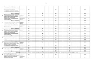 79
внебюджетные
средства
0,00 0,00 0,00 0,00
Итого по мероприятию: 0,00 0,00 0,00 0,00 0,00
004
бюджетные
средства
0,00 0,00 0,00 0,00 0,00
внебюджетные
средства
0,00 0,00 0,00 0,00
Итого по мероприятию: 0,00 0,00 0,00 0,00 0,00
005
бюджетные
средства
0,00 0,00 0,00 0,00 0,00
внебюджетные
средства
0,00 0,00 0,00 0,00
Итого по мероприятию: 0,00 0,00 0,00 0,00 0,00
006
бюджетные
средства
0,00 0,00 0,00 0,00 0,00
внебюджетные
средства
0,00 0,00 0,00 0,00 0,00
Итого по мероприятию: 0,00 0,00 0,00 0,00 0,00
007
бюджетные
средства
0,00 10,00 0,00 0,00 10,00
внебюджетные
средства
0,00 30,00 0,00 0,00 30,00
Итого по мероприятию: 0,00 40,00 0,00 0,00 40,00
008
бюджетные
средства
0,00 0,00 0,00 0,00 0,00
внебюджетные
средства
0,00 0,00 0,00 0,00
Итого по мероприятию: 0,00 0,00 0,00 0,00 0,00
009
бюджетные
средства
0,00 0,00 0,00 0,00 0,00
внебюджетные
средства
0,00 0,00 0,00 0,00
Итого по мероприятию: 0,00 0,00 0,00 0,00 0,00
001
бюджетные
средства
0,00 0,00 0,00 0,00 0,00
внебюджетные
средства
0,00 0,50 0,00 0,00 0,50
Разработка и утверждение изменений в
Федеральный закон от 27.07.2006 г. №149-ФЗ
"Об информации, информационных
технологиях и о защите информации" в целях
установления правового статуса Генеральной
схемы развития инфраструктуры хранения и
обработки данных и определения полномочий
Правительства Российской Федерации по ее
созданию и ежегодной актуализации, а также
обязанностей органов государственной власти и
органов местного самоуправления,
государственных корпораций и компаний с
государственным участием по ее применению
Разработка и размещение на общедоступном
портале публичной версии Генеральной схемы
развития инфраструктуры хранения и обработки
данных на период до 2024 года
Утверждение Генеральной схемы развития
инфраструктуры хранения и обработки данных
на период до 2024 года, включающей
государственный и корпоративный сегменты
Разработка Генеральной схемы развития
инфраструктуры хранения и обработки данных,
включающей государственный и корпоративный
сегменты
Утверждение проекта положения о Генеральной
схеме развития инфраструктуры хранения и
обработки данных и проектов нормативных
правовых актов, направленных на
совершенствование механизма координации
бюджетных расходов
Согласование проекта положения о Генеральной
схеме развития инфраструктуры хранения и
обработки данных и проектов нормативных
правовых актов, направленных на
совершенствование механизма координации
бюджетных расходов
Разработка проекта положения о Генеральной
схеме развития инфраструктуры хранения и
обработки данных и проектов нормативных
правовых актов, направленных на
совершенствование механизма координации
бюджетных расходов
Создание и обеспечение актуализации на
постоянной основе Реестра инженерного
оборудования для инфраструктуры хранения и
обработки данных, анализ поставщиков
инженерного оборудования
04.02.011.003. Определен перечень и проведена оценка возможностей отечественной промышленности по производству оборудования для инфраструктуры хранения и обработки данных
 