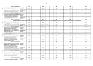 80
Итого по мероприятию: 0,00 0,50 0,00 0,00 0,50
002
бюджетные
средства
0,00 0,00 0,00 0,00 0,00
внебюджетные
средства
0,00 0,50 0,00 0,00 0,50
Итого по мероприятию: 0,00 0,50 0,00 0,00 0,50
003
бюджетные
средства
0,00 0,00 0,00 0,00 0,00
внебюджетные
средства
0,00 0,50 0,00 0,00 0,50
Итого по мероприятию: 0,00 0,50 0,00 0,00 0,50
001
бюджетные
средства
0,00 0,00 0,00 0,00 0,00
внебюджетные
средства
0,00 15 000,00 01** 0,00 15 000,00
Итого по мероприятию: 0,00 15 000,00 0,00 0,00 15 000,00
002
бюджетные
средства
0,00 0,00 0,00 0,00 0,00
внебюджетные
средства
0,00 0,00 01** 7 000,00 01** 0,00 7 000,00
Итого по мероприятию: 0,00 0,00 7 000,00 0,00 7 000,00
001
бюджетные
средства
0,00 0,00 0,00 0,00 0,00
внебюджетные
средства
0,00 0,00 0,00 0,00 0,00
Итого по мероприятию: 0,00 0,00 0,00 0,00 0,00
002
бюджетные
средства
0,00 0,00 0,00 0,00 0,00
внебюджетные
средства
0,00 0,00 0,00 0,00 0,00
Итого по мероприятию: 0,00 0,00 0,00 0,00 0,00
003
бюджетные
средства
0,00 0,00 0,00 0,00 0,00
внебюджетные
средства
0,00 0,00 0,00 0,00 0,00
Итого по мероприятию: 0,00 0,00 0,00 0,00 0,00
004
бюджетные
средства
0,00 0,00 0,00 0,00 0,00
Внесение изменений в стратегии и приоритеты
инвестирования государственных институтов
развития в целях содействия развитию
отечественных инновационных компаний,
производящих инженерные системы для
инфраструктуры хранения и обработки данных
Проектирование и строительство центров
обработки данных в Центральном федеральном
округе (ЦФО), Уральском федеральном округе
(УФО), Сибирском федеральном округе (СФО)
Проектирование и строительство центров
обработки данных в Северо-Западном
федеральном округе (СЗФО), Приволжском
федеральном округе (ПФО), Дальневосточном
федеральном округе (ДФО)
04.02.011.005. Создана распределенная система центров обработки данных (в том числе с использованием отечественного оборудования), обеспечивающая обработку данных, формируемых российскими гражданами и организациями на территории
Оценка производственного потенциала
отечественной промышленности по
производству инженерного оборудования для
инфраструктуры хранения и обработки данных
и разработка предложений по еѐ развитию
Актуализация Генеральной схемы развития
инфраструктуры хранения и обработки данных
Внесение изменений в программы
инновационного развития технологических
компаний с государственным участием и
государственных корпораций с целью
организации разработки отечественных
инженерных систем для инфраструктуры
хранения и обработки данных
Разработка и утверждение плана по организации
производства и внедрения отечественного
телекоммуникационного оборудования для
узкополосных беспроводных сетей связи
"Интернета вещей"
Реализация ранее утверждѐнного комплекса мер
по созданию "Виртуальной особой
экономической зоны", как инструмента развития
экспорто ориентированных услуг хранения и
обработки данных и облачных сервисов
04.02.011.004. Запущены центры обработки данных (далее - ЦОД) в Центральном федеральном округе, Северо-Западном федеральном округе, Уральском федеральном и Сибирском федеральном округе
 