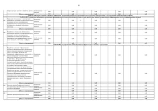 81
внебюджетные
средства
0,00 0,00 0,00 0,00 0,00
Итого по мероприятию: 0,00 0,00 0,00 0,00 0,00
001
бюджетные
средства
0,00 8,00 71 0,00 0,00 8,00
внебюджетные
средства
0,00 0,00 0,00 0,00 0,00
Итого по мероприятию: 0,00 8,00 0,00 0,00 8,00
002
бюджетные
средства
0,00 4,00 71 0,00 0,00 4,00
внебюджетные
средства
0,00 0,00 0,00 0,00 0,00
Итого по мероприятию: 0,00 4,00 0,00 0,00 4,00
001
бюджетные
средства
0,00 0,00 0,00 0,00 0,00
внебюджетные
средства
0,00 0,00 0,00 0,00 0,00
Итого по мероприятию: 0,00 0,00 0,00 0,00 0,00
002
бюджетные
средства
0,00 0,00 0,00 0,00 0,00
внебюджетные
средства
0,00 0,00 0,00 0,00 0,00
Итого по мероприятию: 0,00 0,00 0,00 0,00 0,00
003
бюджетные
средства
0,00 0,00 0,00 0,00 0,00
внебюджетные
средства
0,00 0,00 0,00 0,00 0,00
Итого по мероприятию: 0,00 0,00 0,00 0,00 0,00
Разработка и внесение в Правительство
Российской Федерации проекта Федерального
закона о внесении изменений в Федеральный
закон от 27.07.2006 г. №149-ФЗ "Об
информации, информационных технологиях и о
защите информации" в соответствии с
поручением Президента Российской Федерации
от 20.07.2016 г. № Пр-1385 в целях
установления правового статуса
государственной единой облачной платформы,
также состава, прав и обязанностей участников
еѐ создания и эксплуатации и правил
организации оказания услуг предоставления
государственной единой облачной платформы
федеральным органам государственной власти,
органам государственной власти субъектов
Российской Федерации, органам местного
самоуправления, государственным
(муниципальным) учреждениям, унитарным
предприятиям (далее - проект Федерального
закона)
Актуализация Генеральной схемы развития
инфраструктуры хранения и обработки данных
Проведение обследования и категоризации
применяемых органами государственной власти
и органами местного самоуправления
информационных систем и оценка длительности
и сложности их миграции на облачную
платформу
Разработка и утверждение обязательных к
выполнению органами государственной власти
и органами местного самоуправления
требований по оптимизации архитектуры
применяемых ими информационных систем с
целью миграции на облачную платформу
Принятие проекта Федерального закона
Внесение проекта Федерального закона в
Государственную Думу Федерального Собрания
Российской Федерации
04.02.012.002. Государственная единая облачная платформа создана и введена в эксплуатацию
04.02.012. Обеспечить хранение и обработку информации, создаваемой органами государственной власти и местного самоуправления, в государственной единой облачной платформе
04.02.012.001. Установлены требования по оптимизации функциональной и технологической архитектуры, а также архитектуры данных государственных информационных систем и информационных ресурсов
 