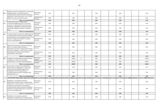 82
004
бюджетные
средства
0,00 0,00 0,00 0,00 0,00
внебюджетные
средства
0,00 0,00 0,00 0,00 0,00
Итого по мероприятию: 0,00 0,00 0,00 0,00 0,00
005
бюджетные
средства
0,00 0,00 0,00 0,00 0,00
внебюджетные
средства
0,00 0,00 0,00 0,00 0,00
Итого по мероприятию: 0,00 0,00 0,00 0,00 0,00
006
бюджетные
средства
0,00 0,00 0,00 0,00 0,00
внебюджетные
средства
0,00 0,00 0,00 0,00 0,00
Итого по мероприятию: 0,00 0,00 0,00 0,00 0,00
007
бюджетные
средства
0,00 0,00 0,00 0,00 0,00
внебюджетные
средства
0,00 0,00 0,00 0,00 0,00
Итого по мероприятию: 0,00 0,00 0,00 0,00 0,00
008
бюджетные
средства
0,00 200,00 71 0,00 0,00 200,00
внебюджетные
средства
0,00 200,00 0,00 0,00 200,00
Итого по мероприятию: 0,00 400,00 0,00 0,00 400,00
009
бюджетные
средства
0,00 0,00 0,00 0,00 0,00
внебюджетные
средства
0,00 0,00 0,00 0,00 0,00
Итого по мероприятию: 0,00 0,00 0,00 0,00 0,00
001
бюджетные
средства
0,00 0,00 0,00 0,00 0,00
внебюджетные
средства
0,00 0,00 0,00 0,00 0,00
Итого по мероприятию: 0,00 0,00 0,00 0,00 0,00
002
бюджетные
средства
0,00 0,00 0,00 0,00 0,00
Создание базовой технической инфраструктуры
государственной единой облачной платформы
для размещения на ней информационных систем
органов государственной власти и органов
местного самоуправления
Утверждение проектов требований к
технической инфраструктуре и отдельным
модулям государственной единой облачной
платформы, требований к присоединяемым к
ней центрам обработки данных участников
рынка
Разработка проектов требований к технической
инфраструктуре и отдельным модулям
государственной единой облачной платформы,
требований к присоединяемым к ней центрам
обработки данных участников рынка
Разработка и согласование проектов
нормативных правовых актов, определяющих
требования по использованию, а также порядок
и правила подключения и использования
государственной единой облачной платформы
органами государственной власти и органами
местного самоуправления
Разработка и согласование проектов
нормативных правовых актов, определяющих
принципы и порядок финансирования развития
и эксплуатации государственной единой
облачной платформы, а также порядок оплаты
еѐ услуг по сервисной модели
Аттестация на соответствие требованиям в
области защиты информации, а также (при
необходимости) проверка корректности
встраивания СЗИ для применяемых в
государственной облачной платформе IaaS-,
SaaS-решений и др.
Разработка государственной единой облачной
платформы на основе использования
внебюджетных источников финансирования
Определение начального перечня участников
работ по созданию общесистемных и
прикладных модулей государственной единой
облачной платформы, а также базового набора
SaaS-решений из Реестра отечественного
программного обеспечения
04.02.012.003. Нормативно определены требования по использованию государственной единой облачной платформы органами государственной власти и местного самоуправления и утвержден план перевода информационных систем и информационных
 