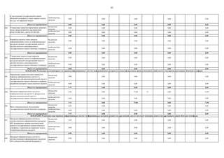 83
внебюджетные
средства
0,00 0,00 0,00 0,00 0,00
Итого по мероприятию: 0,00 0,00 0,00 0,00 0,00
003
бюджетные
средства
0,00 0,00 0,00 0,00 0,00
внебюджетные
средства
0,00 0,00 0,00 0,00 0,00
Итого по мероприятию: 0,00 0,00 0,00 0,00 0,00
004
бюджетные
средства
0,00 0,00 0,00 0,00 0,00
внебюджетные
средства
0,00 0,00 0,00 0,00 0,00
Итого по мероприятию: 0,00 0,00 0,00 0,00 0,00
005
бюджетные
средства
0,00 0,00 0,00 0,00 0,00
внебюджетные
средства
0,00 0,00 0,00 0,00 0,00
Итого по мероприятию: 0,00 0,00 0,00 0,00 0,00
001
бюджетные
средства
0,00 0,00 0,00 0,00 0,00
внебюджетные
средства
0,00 0,00 0,00 0,00 0,00
Итого по мероприятию: 0,00 0,00 0,00 0,00 0,00
002
бюджетные
средства
0,00 0,00 75,00 71 0,00 75,00
внебюджетные
средства
0,00 0,00 0,00 0,00 0,00
Итого по мероприятию: 0,00 0,00 75,00 0,00 75,00
003
бюджетные
средства
0,00 0,00 0,00 0,00
внебюджетные
средства
0,00 0,00 0,00 0,00 0,00
Итого по мероприятию: 0,00 0,00 0,00 0,00 0,00
001
бюджетные
средства
0,00 0,00 0,00 0,00 0,00
внебюджетные
средства
0,00 0,00 0,00 0,00 0,00
Итого по мероприятию: 0,00 0,00 0,00 0,00 0,00
002
бюджетные
средства
0,00 0,00 0,00 0,00 0,00
Миграция информационных систем (и
соответствующих информационных ресурсов)
20% субъектов Российской Федерации в
государственную единую облачную платформу
с переходом на сервисную модель потребления
облачных ресурсов
Утверждение проекта плана перевода
информационных систем (и информационных
ресурсов) органов государственной власти и
органов местного самоуправления в
государственную единую облачную платформу
Миграция информационных систем (и
информационных ресурсов) 3-х федеральных
органов исполнительной власти в
государственную единую облачную платформу
Разработка проекта плана перевода
информационных систем (и информационных
ресурсов) органов государственной власти и
органов местного самоуправления в
государственную единую облачную платформу
Утверждение проектов нормативных правовых
актов, предусмотренных мероприятиями
04.02.012.003.001. и 04.02.012.003.002
Разработка и согласование проектов
нормативных правовых актов, определяющих
принципы и порядок финансирования развития
и эксплуатации государственной единой
облачной платформы, а также порядок оплаты
еѐ услуг по сервисной модели
04.02.012.004. Реализован пилотный проект по переводу информационных систем и информационных ресурсов отдельных федеральных органов исполнительной власти в государственную единую облачную платформу
Миграция информационных систем (и
соответствующих информационных ресурсов)
40% федеральных органов исполнительной
власти в государственную единую облачную
платформу с переходом на сервисную модель
потребления облачных ресурсов
Ввод в промышленную эксплуатацию
государственной единой облачной платформы
Определение границ пилотного проекта по
переводу информационных систем 3-х
федеральных органов исполнительной власти в
государственную единую облачную платформу,
разработка паспорта и плана пилотного проекта
04.02.012.005. Реализован план перевода информационных систем и информационных ресурсов органов государственной власти и местного самоуправления в государственную единую облачную платформу
 
