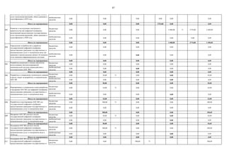 87
внебюджетные
средства
0,00 0,00 0,00 0,00 0,00 0,00
Итого по мероприятию: 0,00 0,00 0,00 2753,00 0,00 0,00
003
бюджетные
средства
0,00 0,00 0,00 4 408,00 71 2774,00 4 408,00
внебюджетные
средства
0,00 0,00 0,00 0,00 0,00 0,00
Итого по мероприятию: 0,00 0,00 0,00 4 408,00 2774,00 4 408,00
004
бюджетные
средства
0,00 0,00 0,00 0,00 0,00
внебюджетные
средства
0,00 0,00 0,00 0,00 0,00
Итого по мероприятию: 0,00 0,00 0,00 0,00 0,00
005
бюджетные
средства
0,00 0,00 0,00 0,00 0,00
внебюджетные
средства
0,00 0,00 0,00 0,00 0,00
Итого по мероприятию: 0,00 0,00 0,00 0,00 0,00
006
бюджетные
средства
0,00 50,00 71 0,00 0,00 50,00
внебюджетные
средства
0,00 0,00 0,00 0,00 0,00
Итого по мероприятию: 0,00 50,00 0,00 0,00 50,00
007
бюджетные
средства
0,00 10,00 71 0,00 0,00 10,00
внебюджетные
средства
0,00 0,00 0,00 0,00 0,00
Итого по мероприятию: 0,00 10,00 0,00 0,00 10,00
008
бюджетные
средства
0,00 500,00 71 0,00 0,00 500,00
внебюджетные
средства
0,00 0,00 0,00 0,00 0,00
Итого по мероприятию: 0,00 500,00 0,00 0,00 500,00
009
бюджетные
средства
0,00 50,00 71 0,00 0,00 50,00
внебюджетные
средства
0,00 0,00 0,00 0,00 0,00
Итого по мероприятию: 0,00 50,00 0,00 0,00 50,00
010
бюджетные
средства
0,00 500,00 71 0,00 0,00 500,00
внебюджетные
средства
0,00 0,00 0,00 0,00 0,00
Итого по мероприятию: 0,00 0,00 0,00 0,00 0,00
011
бюджетные
средства
0,00 0,00 500,00 71 500,00
Развитие и эксплуатация электронного
правительства как цифровой платформы,
включающей предоставление государственных
услуг (исполнение функций), обмен данными и
идентификацию в 2020 году
Развитие и эксплуатация электронного
правительства как цифровой платформы,
включающей предоставление государственных
услуг (исполнение функций), обмен данными и
идентификацию в 2019 году
Разработка и пилотирование АОС ВП для
государственной цифровой платформы
предоставления гражданам государственных и
муниципальных услуг в электронном виде
Формирование и утверждение плана разработки
и внедрения АОС ВП для цифровой платформы
предоставления гражданам государственных и
муниципальных услуг в электронном виде
Разработка и утверждение технического задания
и расчет затрат на разработку и сопровождение
АОС ВП
Разработка концепции и оценка перспектив
использования Автоматизированной
омниканальной системы взаимодействия с
пользователями (АОС ВП)
Определение потребностей в доработке
государственной цифровой платформы
предоставления гражданам государственных и
муниципальных услуг в электронном виде для
хранения и предоставления данных об оказании
услуг внешним информационным системам
Поддержка АОС ВП для всех систем
государственной цифровой платформы
предоставления гражданам государственных и
муниципальных услуг в электронном виде в
2019 году
Поддержка АОС ВП для всех систем
государственной цифровой платформы
предоставления гражданам государственных и
муниципальных услуг в электронном виде в
2018году
Внедрение АОС ВП для всех систем
государственной цифровой платформы
предоставления гражданам государственных и
муниципальных услуг в электронном виде
 
