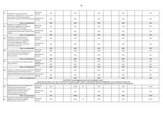 90
001
бюджетные
средства
0,00 0,00 0,00 0,00 0,00
внебюджетные
средства
0,00 0,00 0,00 0,00 0,00
Итого по мероприятию: 0,00 0,00 0,00 0,00 0,00
002
бюджетные
средства
0,00 0,00 0,00 0,00 0,00
внебюджетные
средства
0,00 0,00 0,00 0,00 0,00
Итого по мероприятию: 0,00 0,00 0,00 0,00 0,00
003
бюджетные
средства
0,00 0,00 0,00 0,00 0,00
внебюджетные
средства
0,00 0,00 0,00 0,00 0,00
Итого по мероприятию: 0,00 0,00 0,00 0,00 0,00
004
бюджетные
средства
0,00 0,00 0,00 0,00 0,00
внебюджетные
средства
0,00 0,00 0,00 0,00 0,00
Итого по мероприятию: 0,00 0,00 0,00 0,00 0,00
005
бюджетные
средства
0,00 0,00 0,00 0,00 0,00
внебюджетные
средства
0,00 0,00 0,00 0,00 0,00
Итого по мероприятию: 0,00 0,00 0,00 0,00 0,00
006
бюджетные
средства
0,00 0,00 0,00 0,00 0,00
внебюджетные
средства
0,00 0,00 0,00 0,00 0,00
Итого по мероприятию: 0,00 0,00 0,00 0,00 0,00
001
бюджетные
средства
0,00 120,00 157 0,00 0,00 120,00
внебюджетные
средства
0,00 0,00 0,00 0,00 0,00
Итого по мероприятию: 0,00 120,00 0,00 0,00 120,00
002
бюджетные
средства
0,00 60,00 157 0,00 0,00 60,00
Разработка и согласование проекта
нормативного правового акта о правилах
использования НСУМД органами
государственной власти, органами местного
самоуправления, физическими и юридическими
лицами
Ввод в промышленную эксплуатацию первой
очереди НСУМД
Разработка и согласование проекта
нормативного правового акта (приказ
Минкомсвязи России) об утверждении
технических требований и порядка
подключения к НСУМД для различных
категорий пользователей
Разработка и утверждение плана подключения к
национальной системе управления мастер-
данными информационных систем организаций-
держателей эталонных моделей мастер-данных
Разработка и согласование проекта
нормативного правового акта о подключении и
использовании НСУМД организациями-
держателями эталонных моделей мастер-данных
Утверждение проектов нормативных правовых
актов, предусмотренных мероприятиями
04.02.015.003.001., 04.02.015.003.002.,
04.02.015.003.003
04.03.015.004. Создана цифровая аналитическая платформа в целях:
- предоставления данных, в том числе статистических, административных данных и нормативной справочной информации, всем категориям пользователей;
- загрузки респондентами различных видов отчетности и административных данных для использования органами государственной власти и местного самоуправления.
Проведение анализа текущих потребностей
органов власти, органов местного
самоуправления и респондентов в услугах
цифровой аналитической платформы
предоставления статистических,
административных данных и НСИ
Разработка и утверждение концепции создания
цифровой аналитической платформы
предоставления статистических,
административных данных и НСИ, включающей
финансово-экономическое обоснование и
модель коммерциализации
 