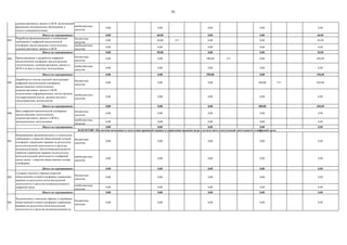 91
внебюджетные
средства
0,00 0,00 0,00 0,00 0,00
Итого по мероприятию: 0,00 60,00 0,00 0,00 60,00
003
бюджетные
средства
0,00 50,00 157 0,00 0,00 50,00
внебюджетные
средства
0,00 0,00 0,00 0,00 0,00
Итого по мероприятию: 0,00 50,00 0,00 0,00 50,00
004
бюджетные
средства
0,00 0,00 390,00 157 0,00 390,00
внебюджетные
средства
0,00 0,00 0,00 0,00 0,00
Итого по мероприятию: 0,00 0,00 390,00 0,00 390,00
005
бюджетные
средства
0,00 0,00 0,00 380,00 157 380,00
внебюджетные
средства
0,00 0,00 0,00 0,00 0,00
Итого по мероприятию: 0,00 0,00 0,00 380,00 380,00
006
бюджетные
средства
0,00 0,00 0,00 0,00 0,00
внебюджетные
средства
0,00 0,00 0,00 0,00 0,00
Итого по мероприятию: 0,00 0,00 0,00 0,00 0,00
001
бюджетные
средства
0,00 0,00 0,00 0,00 0,00
внебюджетные
средства
0,00 0,00 0,00 0,00 0,00
Итого по мероприятию: 0,00 0,00 0,00 0,00 0,00
002
бюджетные
средства
0,00 0,00 0,00 0,00 0,00
внебюджетные
средства
0,00 0,00 0,00 0,00 0,00
Итого по мероприятию: 0,00 0,00 0,00 0,00 0,00
003
бюджетные
средства
0,00 0,00 0,00 0,00 0,00
Разработка функциональных и технических
требований к цифровой аналитической
платформе предоставления статистических,
административных данных и НСИ
04.03.015.005. Обеспечена возможность получения правовой охраны и управления правами на результаты интеллектуальной деятельности в цифровой среде
Создание опытного образца открытой
общественной сетевой платформы управления
правами на результаты интеллектуальной
деятельности и средства индивидуализации в
цифровой среде
Разработка и утверждение концепции создания
цифровой аналитической платформы
предоставления статистических,
административных данных и НСИ, включающей
финансово-экономическое обоснование и
модель коммерциализации
Проектирование и разработка цифровой
аналитической платформы предоставления
статистических, административных данных и
НСИ и еѐ ввод в опытную эксплуатацию
Формирование функциональных и технических
требований к открытой общественной сетевой
платформе управления правами на результаты
интеллектуальной деятельности и средства
индивидуализации, обеспечивающей развитие
сервисов управления правами на результаты
интеллектуальной деятельности в цифровой
среде (далее - открытая общественная сетевая
платформа)
Доработка по итогам опытной эксплуатации
цифровой аналитической платформы
предоставления статистических,
административных данных и НСИ,
подключение информационных систем органов
государственной власти, органов местного
самоуправления, респондентов
Подключение к опытному образцу и апробация
общественной сетевой платформы управления
правами на результаты интеллектуальной
деятельности и средства индивидуализации не
менее 2 (двух) государственных и 4 (четырех)
негосударственных систем управления правами
на результаты интеллектуальной деятельности в
цифровом виде
Ввод цифровой аналитической платформы
предоставления статистических,
административных данных и НСИ в
промышленную эксплуатацию
 