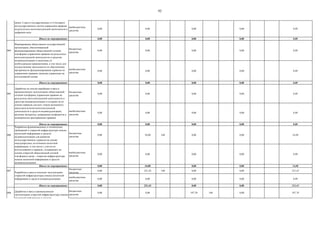 92
внебюджетные
средства
0,00 0,00 0,00 0,00 0,00
Итого по мероприятию: 0,00 0,00 0,00 0,00 0,00
004
бюджетные
средства
0,00 0,00 0,00 0,00 0,00
внебюджетные
средства
0,00 0,00 0,00 0,00 0,00
Итого по мероприятию: 0,00 0,00 0,00 0,00 0,00
005
бюджетные
средства
0,00 0,00 0,00 0,00 0,00
внебюджетные
средства
0,00 0,00 0,00 0,00 0,00
Итого по мероприятию: 0,00 0,00 0,00 0,00 0,00
006
бюджетные
средства
0,00 34,00 168 0,00 0,00 34,00
внебюджетные
средства
0,00 0,00 0,00 0,00 0,00
Итого по мероприятию: 0,00 34,00 0,00 0,00 34,00
007
бюджетные
средства
0,00 231,43 168 0,00 0,00 231,43
внебюджетные
средства
0,00 0,00 0,00 0,00 0,00
Итого по мероприятию: 0,00 231,43 0,00 0,00 231,43
008
бюджетные
средства
0,00 0,00 197,70 168 0,00 197,70
Разработка и ввод в опытную эксплуатацию
открытой инфраструктуры поиска патентной
информации и средств индивидуализации
Формирование общественно-государственной
организации, обеспечивающей
функционирование общественной сетевой
платформы управления правами на результаты
интеллектуальной деятельности и средства
индивидуализации и наделение ее
необходимыми правомочиями, в том числе для
осуществления деятельности по обеспечению
прозрачности функционирования сервисов по
управлению правами, включая управление на
коллективной основе
Разработка функциональных и технических
требований к открытой инфраструктуре поиска
патентной информации и средств
индивидуализации для развития
негосударственных сервисов на основе
международных источников патентной
информации, в том числе с учетом их
использования в сервисах, создаваемых на
основе открытой общественной сетевой
платформы (далее - открытая инфраструктура
поиска патентной информации и средств
индивидуализации)
Доработка и ввод в промышленную
эксплуатацию открытой инфраструктуры поиска
патентной информации и средств
индивидуализации
Доработка по итогам апробации и ввод в
промышленную эксплуатацию общественной
сетевой платформы управления правами на
результаты интеллектуальной деятельности и
средства индивидуализации и создание на еѐ
основе сервисов для всех этапов жизненного
цикла результатов интеллектуальной
деятельности и средств индивидуализации,
включая экспертизу, разрешение конфликтов и
коммерческое распоряжение правами
Подключение к опытному образцу и апробация
общественной сетевой платформы управления
правами на результаты интеллектуальной
деятельности и средства индивидуализации не
менее 2 (двух) государственных и 4 (четырех)
негосударственных систем управления правами
на результаты интеллектуальной деятельности в
цифровом виде
 