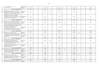 93
внебюджетные
средства
0,00 0,00 0,00 0,00 0,00
Итого по мероприятию: 0,00 0,00 197,70 0,00 197,70
009
бюджетные
средства
0,00 42,13 168 0,00 0,00 42,13
внебюджетные
средства
0,00 0,00 0,00 0,00 0,00
Итого по мероприятию: 0,00 42,13 0,00 0,00 42,13
010
бюджетные
средства
0,00 0,00 234,10 168 0,00 234,10
внебюджетные
средства
0,00 0,00 0,00 0,00 0,00
Итого по мероприятию: 0,00 0,00 234,10 0,00 234,10
011
бюджетные
средства
0,00 0,00 0,00 169,90 168 169,90
внебюджетные
средства
0,00 0,00 0,00 0,00 0,00
Итого по мероприятию: 0,00 0,00 0,00 169,90 169,90
012
бюджетные
средства
0,00 38,54 168 0,00 0,00 38,54
внебюджетные
средства
0,00 0,00 0,00 0,00 0,00
Итого по мероприятию: 0,00 38,54 0,00 0,00 38,54
013
бюджетные
средства
0,00 0,00 241,51 168 0,00 241,51
внебюджетные
средства
0,00 0,00 0,00 0,00 0,00
Итого по мероприятию: 0,00 0,00 241,51 0,00 241,51
014
бюджетные
средства
0,00 0,00 0,00 254,32 168 254,32
внебюджетные
средства
0,00 0,00 0,00 0,00 0,00
Итого по мероприятию: 0,00 0,00 0,00 254,32 254,32
015
бюджетные
средства
0,00 41,50 168 0,00 0,00 41,50
Разработка функциональных и технических
требований к программным средствам сервиса
государственной регистрации предоставления
права использования объектов
интеллектуальной собственности
Доработка и ввод в промышленную
эксплуатацию открытой инфраструктуры поиска
патентной информации и средств
индивидуализации
Разработка функциональных и технических
требований к системе предоставления услуг
регистрации прав на объекты промышленной
собственности и средства индивидуализации в
цифровом виде, а также к еѐ интеграции с
государственными системами (включая
инфраструктуру электронного правительства) и
негосударственными платформами
Разработка и ввод в опытную эксплуатацию
системы предоставления услуг регистрации
прав на объекты промышленной собственности
и средства индивидуализации в цифровом виде,
осуществление интеграции с государственными
системами (включая инфраструктуру
электронного правительства) и
негосударственными платформами (включая
открытую общественную сетевую платформу)
Разработка функциональных и технических
требований к программным средствам
обеспечения формальной экспертизы при
государственной регистрации прав на новые
технологии, в том числе с учѐтом
необходимости применения в них технологий
интеллектуального анализа данных и
машинного обучения
Доработка и ввод в промышленную
эксплуатацию системы предоставления услуг
регистрации прав на объекты промышленной
собственности и средства индивидуализации в
цифровом виде
Разработка и ввод в опытную эксплуатацию
программного обеспечения формальной
экспертизы при государственной регистрации
прав на новые технологии
Доработка и ввод в промышленную
эксплуатацию программного обеспечения
формальной экспертизы при государственной
регистрации прав на новые технологии
 