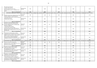 95
внебюджетные
средства
0,00 23,00 0,00 0,00 23,00
Итого по мероприятию: 0,00 88,00 0,00 0,00 88,00
001
бюджетные
средства
0,00 12,00 139 0,00 0,00 12,00
внебюджетные
средства
0,00 0,00 0,00 0,00 0,00
Итого по мероприятию: 0,00 0,00 0,00 0,00 0,00
002
бюджетные
средства
0,00 65,00 139 0,00 0,00 65,00
внебюджетные
средства
0,00 20,00 0,00 0,00 20,00
Итого по мероприятию: 0,00 85,00 0,00 0,00 85,00
003
бюджетные
средства
0,00 0,00 0,00 0,00 0,00
внебюджетные
средства
0,00 0,00 0,00 0,00 0,00
Итого по мероприятию: 0,00 0,00 0,00 0,00 0,00
001
бюджетные
средства
0,00 50,00 730 0,00 0,00 50,00
внебюджетные
средства
0,00 0,00
Итого по мероприятию: 0,00 0,00 0,00 0,00 0,00
002
бюджетные
средства
0,00 0,00 0,00 0,00 0,00
внебюджетные
средства
0,00 0,00 0,00 0,00 0,00
Итого по мероприятию: 0,00 0,00 0,00 0,00 0,00
003
бюджетные
средства
0,00 0,00 0,00 0,00 0,00
внебюджетные
средства
0,00 0,00 0,00 0,00 0,00
Итого по мероприятию: 0,00 0,00 0,00 0,00 0,00
Исследование потребностей цифровой
экономики в отечественных услугах и
технологиях сбора, обработки, распространения
и анализа:
- пространственных данных (включая сведения
о движущихся объектах, данные о надземном и
подземном пространстве)
- данных ДЗЗ из космоса,
а также в продуктах (в том числе
аналитических) и услугах, создаваемых на их
основе
Разработка состава мероприятий, плана и
ресурсного обеспечения дорожной карты
создания инфраструктуры и платформ сбора,
хранения и обработки:
- пространственных данных;
- данных ДЗЗ из космоса на базе
межведомственной единой территориально-
распределенной информационной системы ДЗЗ
(ЕТРИС ДЗЗ)
04.03.016.002. Сформирована дорожная карта создания инфраструктуры и платформ сбора, хранения и обработки пространственных данных, включая сведения о движущихся объектах, и данных дистанционного зондирования Земли из космоса
Внесение изменений в федеральное
законодательство с целью закрепления статуса
федерального фонда данных ДЗЗ
Разработка дорожной карты создания
нормативно-правового обеспечения и
регулирования использования
сертифицированных данных ДЗЗ из космоса при
реализации государственных функций в
хозяйственной деятельности
Разработка архитектуры инфраструктуры сбора,
хранения, обработки и распространения:
- пространственных данных, включая сведения о
движущихся объектах;
- данных ДЗЗ из космоса
Утверждение дорожной карты создания
инфраструктуры и платформ сбора, хранения и
обработки пространственных данных и данных
ДЗЗ из космоса, с внесением изменений в
соответствующие разделы Программы
"Цифровая экономика Российской Федерации"
04.03.016.003. Нормативно закреплено использование сертифицированных данных дистанционного зондирования Земли и обеспечена возможность использования сертифицированных юридически значимых данных дистанционного зондирования Земли в
Разработка и нормативное утверждение
требований к предоставлению и порядка
предоставления в электронном виде:
- пространственных данных и материалов
- данных дистанционного зондирования Земли,
содержащихся в федеральном фонде данных
дистанционного зондирования Земли
 