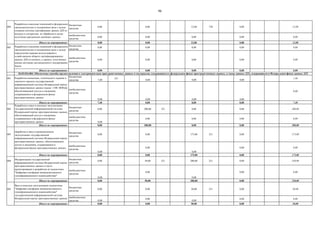 96
004
бюджетные
средства
0,00 0,00 12,00 730 0,00 12,00
внебюджетные
средства
0,00 0,00 0,00 0,00 0,00
Итого по мероприятию: 0,00 0,00 12,00 0,00 12,00
005
бюджетные
средства
0,00 0,00 0,00 0,00 0,00
внебюджетные
средства
0,00 0,00 0,00 0,00 0,00
Итого по мероприятию: 0,00 0,00 0,00 0,00 0,00
001
бюджетные
средства 7,40
321
0,00 0,00 0,00
7,40
внебюджетные
средства
0,00 0,00 0,00 0,00
0,00
Итого по мероприятию: 7,40 0,00 0,00 0,00 7,40
002
бюджетные
средства
0,00 200,00 321 0,00 0,00 200,00
внебюджетные
средства
0,00
0,00 0,00 0,00 0,00
Итого по мероприятию: 0,00 200,00 0,00 0,00 200,00
003
бюджетные
средства
0,00 0,00 175,00 321 0,00 175,00
внебюджетные
средства
0,00
0,00
0,00
0,00 0,00
Итого по мероприятию: 0,00 0,00 175,00 0,00 175,00
004
бюджетные
средства
0,00 50,00 321 200,00 321 0,00 250,00
внебюджетные
средства
0,00
0,00
0,00
0,00 0,00
Итого по мероприятию: 0,00 50,00 200,00 0,00 250,00
005
бюджетные
средства
0,00 0,00 50,00 321 0,00 50,00
внебюджетные
средства 0,00
0,00
0,00
0,00 0,00
Итого по мероприятию: 0,00 0,00 50,00 0,00 50,00
Разработка и внесение изменений в федеральное
законодательство и подзаконные акты с целью
определения порядка использования в
хозяйственном обороте сертифицированных
данных ДЗЗ из космоса, и данных, полученных
иными методами дистанционного зондирования
Земли
Разработка концепции, технического задания и
эскизного проекта государственной
информационной системы Федеральный портал
пространственных данных (далее - ГИС ФППД),
обеспечивающей доступ к сведениям,
содержащимся в федеральном фонде
пространственных данных
Разработка и внесение изменений в федеральное
законодательство и подзаконные акты с целью
создания системы сертификации данных ДЗЗ из
космоса и алгоритмов их обработки в целях
получения юридически значимых данных
04.03.016.004. Обеспечены способы предоставления в электронном виде пространственных данных и материалов, содержащихся в федеральном фонде пространственных данных, а также данных ДЗЗ, содержащихся в Федеральном фонде данных ДЗЗ
Доработка и ввод в промышленную
эксплуатацию государственной
информационной системы Федеральный портал
пространственных данных, обеспечивающих
доступ к сведениям, содержащимся в
федеральном фонде пространственных данных
Ввод в опытную эксплуатацию подсистемы
"Цифровая платформа межведомственного
геоинформационного взаимодействия"
государственной информационной системы
Федеральный портал пространственных данных
Разработка и ввод в опытную эксплуатацию
государственной информационной системы
Федеральный портал пространственных данных,
обеспечивающей доступ к сведениям,
содержащимся в федеральном фонде
пространственных данных
Модернизация государственной
информационной системы Федеральный портал
пространственных данных в части
проектирования и разработки еѐ подсистемы
"Цифровая платформа межведомственного
геоинформационного взаимодействия"
 