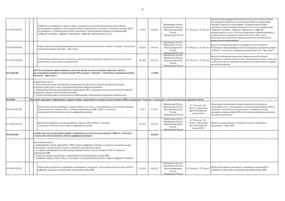 9
03.01.002.002.001
Разработка согласованного порядка отбора и поддержки институтами развития проектов в области
исследований и разработок и использования РИД по направлениям "сквозных" технологий, включая МНТС,
согласованных с потребностями секторов экономики и перспективными рынками (по направлениям
"цифровая" медицина, "цифровое" образование, "цифровая" промышленность и др.)
12.2017 06.2018
Минобрнауки России,
Минкомсвязь России,
Минэкономразвития
России,
Минпромторг России
ГК "Росатом", ГК "Ростех"
Порядок отбора направлений (сквозные технологии и субтехнологии)
исследований и разработок и использования РИД по направлениям
сквозной технологии согласованных с потребностями секторов
экономики и перспективными рынками (в том числе по направлениям
"цифровая" медицина, "цифровое" образование, "цифровая"
промышленность, и др.), в том числе выводимых на финансирование со
стороны институтов развития в режиме fast-track ("фаст-трек"),
представлен на согласование в федеральный орган исполнительной
власти и институтами развития
03.01.002.002.002
Определение механизмов финансирования институтами развития проектов в разрезе "сквозных" технологий в
упрощенном режиме (fast-track - "фаст-трек")
06.2018 09.2018
Минобрнауки России,
Минкомсвязь России,
Минэкономразвития
России,
Минпромторг России
ГК "Росатом", ГК "Ростех"
Внесен на утверждение проект акта Правительства Российской
Федерации по финансированию институтами развития проектов в разрезе
"сквозных" технологий в упрощенном режиме (fast-track - "фаст-трек")
03.01.002.002.003
Отбор направлений (сквозные технологии и субтехнологии), являющиеся приоритетными для институтов
развития при осуществлении поддержки ИиР.
04.2018 09.2018
Минобрнауки России,
Минкомсвязь России,
Минэкономразвития
России,
Минпромторг России
ГК "Росатом", ГК "Ростех"
Внесен на утверждение проект акта Правительства Российской
Федерации по перечню приоритетных направлений (сквозных технологий
и субтехнологий) исследований и разработок при финансовой поддержке
институтами развития
03.01.002.002. 11.2018
03.01.003. Определить критерии и сформировать порядок отбора лидирующих исследовательских центров (ЛИЦ) для развития "сквозных" технологий, с учетом анализа международного опыта
03.01.003.001.001
Определение системы критериев и порядка отбора (в том числе с использованием системы оценки уровней
технологической готовности TRL и готовности производства MRL) ЛИЦ по "сквозным"
технологиям/субтехнологиям в области цифровой экономики.
12.2017 03.2018
Минкомсвязь России,
Минобрнауки России,
Минэкономразвития
России,
Минпромторг России
ГК "Росатом", ГК
"Ростех", Проектный
офис НТИ (рабочие
группы НТИ)
Представлен в федеральные органы исполнительной власти на
согласование отчет с обоснованием системы критериев выбора ЛИЦ по
"сквозным" технологиям/субтехнологиям, и утверждена система
критериев и порядка отбора ЛИЦ ответственным федеральным органом
исполнительной власти
03.01.003.001.002
Проведение апробации системы критериев и порядка отбора ЛИЦ по "сквозным"
технологиям/субтехнологиям в области цифровой экономики.
03.2018 06.2018
Минкомсвязь России,
Минобрнауки России,
Минэкономразвития
России,
Минпромторг России
ГК "Росатом", ГК
"Ростех", Проектный
офис НТИ (рабочие
группы НТИ)
Перечень рекомендаций по уточнению ключевых параметров и
организации отбора ЛИЦ
03.01.003.001. 06.2018
03.01.003.002.001
Определение российских и зарубежных организаций по "сквозным" технологиям/субтехнологиям в области
цифровой экономики в соответствии с критериями отбора ЛИЦ
03.2018 06.2018
Минкомсвязь России,
Минобрнауки России,
Минэкономразвития
России,
Минпромторг России
ГК "Росатом", ГК "Ростех"
Представлен перечень российских и зарубежных организаций по
"сквозным" технологиям, отвечающих критериям отбора ЛИЦ
Ожидаемый результат:
1. Подготовлен регламент координации и взаимодействия институтов развития, федеральных органов
исполнительной власти и иных участников Программы цифровой экономики;
2. Сформирован перечень предложений по корректировке НПА, касающихся институтов развития Российской
Федерации и запуск соответствующих процедур
3. Актами уполномоченных органов внесены корректировки в действующие нормативно-правовые акты
Ожидаемый результат:
1. Сформирована система требований к ЛИЦ в области цифровой экономики на основе их исследовательских
компетенций, технологических заделов и влияния на перспективные рынки.
2. Уточнена и апробирована методика оценки уровней технологической готовности TRL и готовности
производства MRL.
3. Определен порядок применения и корректировки системы критериев отбора ЛИЦ.
4. Разработан порядок отбора ЛИЦ по "сквозным" технологиям/субтехнологиям в области цифровой экономики.
Разработана система критериев выбора лидирующих исследовательских центров (ЛИЦ) по "сквозным"
технологиям/субтехнологиям в области цифровой экономики
Институты развития сфокусированы и наделены инструментами поддержки проектов в области
исследований и разработок и использования РИД в разрезе "сквозных" технологий в упрощенном режиме
(fast-track - "фаст-трек")
 