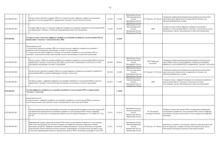 12
03.02.004.003.003
Осуществление адресной поддержки ЛИЦ для создания пилотных цифровых платформ исследований и
разработок и использования РИД по направлениям "сквозных" технологий/субтехнологий
01.2019 12.2020
Минкомсвязь России,
Минэкономразвития
России,
Минобрнауки России,
Минпромторг России
ГК "Росатом", ГК "Ростех"
Утверждены профильными федеральными органами исполнительной
власти расходные обязательства государственного бюджета для
обеспечения финансовых условий
03.02.004.003.004
Создание ЛИЦ не менее 2-х пилотных цифровых платформ исследований и разработок и использования РИД
по направлениям "сквозных" технологий, объединяющая не менее пяти организаций.
12.2018 02.2019
Минкомсвязь России,
Минэкономразвития
России,
Минобрнауки России,
Минпромторг России
ЛИЦ
Созданы пилотные версии цифровых платформ исследований и
разработок и использованию РИД по "сквозным" технологиям на основе
существующих заделов, объединяющие не менее пяти организаций.
03.02.004.003. 12.2018
03.02.004.004.001
Отбор не менее 1 ЛИЦ для создания платформ исследований и разработок и использования РИД по каждому
направлению "сквозных" технологий на базе ЛИЦ в соответствии с программой их деятельности, на базе
консорциума, включающего не менее 5 организаций
02.2019 04.2019
Минкомсвязь России,
Минэкономразвития
России,
Минобрнауки России,
Минпромторг России
АНО "Цифровая
экономика"
Утверждены профильными федеральными органами исполнительной
власти ЛИЦ и планы создания цифровых платформ исследований и
разработок и использования РИД по направлениям "сквозных" технологий
03.02.004.004.002
Осуществление адресной поддержки ЛИЦ для создания цифровых платформ исследований и разработок и
использования РИД по каждому направлению "сквозных" технологий
08.2019 12.2020
Минкомсвязь России,
Минэкономразвития
России,
Минобрнауки России,
Минпромторг России
ГК "Росатом", ГК "Ростех"
Утверждены профильными федеральными органами исполнительной
власти расходные обязательства государственного бюджета для
обеспечения финансовых условий
03.02.004.004.003
Создание не менее 1 цифровой платформы исследований и разработок и использования РИД по каждому
направлению "сквозных" технологий на базе консорциума, включающего не менее 5 организаций
04.2019 12.2020
Минкомсвязь России,
Минэкономразвития
России,
Минобрнауки России,
Минпромторг России
ЛИЦ
Созданы не менее 1 цифровой платформы исследований и разработок и
использованию РИД по "сквозным" технологиям на основе
существующих заделов, объединяющая не менее пяти организаций
03.02.004.004. 12.2020
03.02.004.005.001
Отбор на конкурсной основе организаций на получение государственной поддержки в качестве центров НТИ
для проведения опережающих исследований и разработок и использованию РИД в области цифровой
экономики в соответствии с постановлением Правительства Российской Федерации от 16 октября 2017 года
№ 1251
12.2017 01.2018
Минобрнауки России,
Минэкономразвития
России,
Минпромторг России,
Минкомсвязь России
АО "Российская
венчурная компания"
Отобрано не менее пяти центров НТИ для проведения опережающих
исследований и разработок и использованию РИД в области цифровой
экономики по сквозным технологиям (с учетом приоритетов цифровой
экономики)
03.02.004.005.002
Формирование органов управления центрами НТИ в области исследований и разработок и использования
РИД в виде консорциумов, как пилотных площадок для отработки механизмов управления в рамках
реализации программы "Цифровая экономика Российской Федерации", включая заключение соглашений,
определяющих порядок принятия ключевых решений - формирование исследовательских программ, отбор
коллективов, формирование бюджетов, распределение прав на РИД и организацию трансферта технологий
12.2017 03.2018
Минобрнауки России,
Минэкономразвития
России,
Минпромторг России,
Минкомсвязь России
ГК "Росатом", ГК "Ростех"
Заключены соглашения о консорциуме, определен персональный состав
органов управления, отобраны ключевые исследовательские группы,
участниками консорциума выделены необходимые ресурсы
Ожидаемый результат:
Созданы не менее 1 цифровой платформы исследований и разработок и использованию РИД по "сквозным"
технологиям на основе существующих заделов, объединяющая не менее пяти организаций.
Созданы цифровые платформы исследований и разработок и использования РИД по направлениям
"сквозных" технологий
Создание не менее 2 пилотных цифровых платформ исследований и разработок и использования РИД по
направлениям "сквозных" технологий на базе ЛИЦ
Ожидаемый результат:
1. Осуществлена адресная поддержка ЛИЦ для создания пилотных цифровых платформ исследований и
разработок на базе консорциума, включающего не менее 5-ти организаций.
2. Созданы пилотные версии цифровых платформ исследований и разработок и использованию РИД по
"сквозным" технологиям на основе существующих заделов, объединяющие не менее пяти организаций.
 