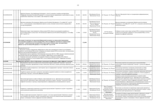 13
03.02.004.005.003
Принятие решения о масштабировании программы с учетом уточненных потребностей Программы
"Цифроввая экономика Российской Федерации" по технологическим направлениям и необходимости снятия
ограничений, выявленных в ходе первого тура конкурсного отбора
04.2018 06.2018
Минобрнауки России,
Минкомсвязь России
ГК "Росатом", ГК "Ростех"
Протокол Президиума Совета по модернизации (информационному
обществу)
03.02.004.005.004
Внесение изменений в Постановление Правительства Российской Федерации от 16 октября 2017 года №
1251, с учетом решения о масштабировании проекта в целях уточнения технологических направлений и
состава консорциумов
09.2018 09.2018
Минобрнауки России,
Минэкономразвития
России, Минфин,
Минкомсвязь России
ГК "Росатом", ГК "Ростех"
Внесены изменения в постановление Правительства Российской
Федерации от 16 октября 2017 года № 1251, и выделены дополнительные
бюджетные ресурсы
03.02.004.005.005
Проведение второго тура конкурсного отбора центров НТИ в области исследований и разработок и
использования РИД в соответствии с Постановлением Правительства Российской Федерации от 16 октября
2017 года № 1251
11.2018 12.2018
Минобрнауки России,
Минэкономразвития
России,
Минпромторг России,
Минкомсвязь России
АО "Российская
венчурная компания"
Отобрано не менее десяти новых центров НТИ по сквозным технологиям
в области исследований и разработок и использования РИД (с учетом
приоритетов цифровой экономики)
03.02.004.005. 12.2018
03.02.005. Формирование программ в области образования и повышения квалификации в сфере цифровой экономики
03.02.005.001.001
Формирование перечня исследовательских компетенций в разрезе направлений "сквозных" технологий
цифровой экономики, формирование которых необходимо обеспечить в рамках реализации образовательных
программ
06.2018 09.2018
Минобрнауки России,
Минпромторг России,
Минкомсвязь России
ГК "Росатом", ГК "Ростех"
Подготовлен перечень исследовательских компетенций (банк
компетенций) в разрезе направлений "сквозных" технологий цифровой
экономики
03.02.005.001.002
Концепция создания аспирантских и магистерских школ по направлениям "сквозных" технологий в области
цифровой экономики
06.2018 09.2018
Минобрнауки России,
Минпромторг России,
Минкомсвязь России
ГК "Росатом", ГК "Ростех"
Подготовлена концепция и конкурсная документация по отбору
исполнителей для создания аспирантских и магистерских школ
03.02.005.001.003
Разработка порядка ежегодного экспертного мониторинга кадровой потребности в области разработки и
применения "сквозных" технологий цифровой экономики
10.2018 11.2018
Минобрнауки России,
Минпромторг России,
Минкомсвязь России
ГК "Росатом", ГК "Ростех"
Подготовлено положение о порядке организации проведении ежегодного
экспертного мониторинга кадровой потребности в области разработки
"сквозных" технологий цифровой экономики
03.02.005.001.004
Интеграция функционала онлайн-платформы, обеспечивающей доступ образовательных организаций,
работодателей и работников к банку компетенций, актуальных на рынке "сквозных" технологий в области
цифровой экономики в структуру специализированного информационно-коммуникационного портала
11.2018 12.2018
Минобрнауки России,
Минпромторг России,
Минкомсвязь России
ГК "Росатом", ГК "Ростех"
Завершена полная интеграция функционала созданной онлайн-
платформы обеспечивающей доступ образовательных организаций,
работодателей и работников к банку компетенций, актуальных на рынке
"сквозных" технологий в области цифровой экономики в структуру
специализированного информационно-коммуникационного портала для
экспертно-аналитического сопровождения мероприятий программы
"Цифроввая экономика Российской Федерации"
03.02.005.001.005
Разработка и утверждение нормативов и регламентов предоставления "творческого отпуска" сотрудникам,
удовлетворяющим разработанным критериям
11.2018 12.2018
Минкомсвязь России,
Минобрнауки России
Фонд "Сколково",
заинтересованные
организации высшего
профессионального
образования
Подготовлен для внесения на утверждение нормативный правовой акт,
закрепляющий механизм предоставления"творческого отпуска" с целью
укрепления связей промышленности и образования
03.02.005.001.006
Отбор на право предоставления "творческого отпуска", в том числе предоставления "творческого отпуска"
для поддержки двустороннего обмена сотрудниками между научно-исследовательскими организациями и
вузами с компаниями в области цифровой экономики (sabbatical)
11.2018 12.2018
Минкомсвязь России,
Минпромторг России,
Минобрнауки России
Заинтересованные
организации высшего
профессионального
образования
Положение об отборе на право предоставления "творческого отпуска", в
том числе представления творческого отпуска для поддержки
двустороннего обмена сотрудниками между научно-исследовательскими
организациями и вузами с компаниями в области цифровой экономики
(sabbatical)
Ожидаемый результат:
1. Обеспечено создание и юридическое оформление не менее двух консорциумов в области исследований и
разработок и использования РИД на базе отобранных на конкурc центров НТИ (в соответствии с постановлением
Правителства Российской Федерации от (дата) №1251).
2. Сформированы органы управления, обеспечивающие вовлечение ЦК ЦЭ и ЛИЦ в процессы принятия решений,
организацию рыночно-ориентированных исследований и эффективного использования РИД
3. Утверждены трехлетние программы исследований и бюджеты отобранных центрам НТИ в области
исследований и разработок и использования РИД с учетом приоритетов программы "Цифроввая экономика
Российской Федерации"
Интеграция механизмов государственной финансовой поддержки для проведения опережающих
исследований и разработок и использованию РИД в области цифровой экономики по направлениям
"сквозных" технологий на базе центров НТИ (на базе вузов) в соответствии с постановлением
Правительства Российской Федерации от 16 октября 2017 года № 1251
 
