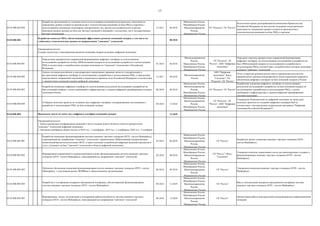17
03.03.006.003.004
Разработка предложений по созданию институтов поддержки компаний индустриальных заказчиков по
повышению уровня готовности производства к технологическим решениям на базе РИД и стартапов с
использованием потенциала технопарков, внедренческих зон, научно-исследовательских и научно-
производственных центров на базе как частных компаний и компаний с госучастием, так и государственных
научных организаций
12.2017 08.2018
Минкомсвязь России,
Минобрнауки России,
Минэкономразвития
России,
Минпромторг России
ГК "Росатом", ГК "Ростех"
Подготовлен проект распоряжения/постановления Правительства
Российской Федерации по институтам поддержки индустриальных
заказчиков по повышению уровня готовности производства к
технологическим решениям на базе РИД и стартапов
03.03.006.003. 08.2018
03.03.006.004.001
Определение приоритетных направлений формирования цифровых платформ по использованию
исследований и разработок на базе ЛИЦ/компаний-лидеров по исследований и разработок и использованию
РИД в соответствии с потребностями секторов экономики по "сквозным" технологиям в Российской
Федерации
01.2018 06.2018
Минэкономразвития
России,
Минкомсвязь России,
Минобрнауки России,
Минпромторг России
ГК "Росатом", ГК
"Ростех", АНО "Цифровая
экономика"
Определен перечень приоритетных направлений формирования
цифровых платформ по использованию исследований и разработок на
базе ЛИЦ/компаний-лидеров по исследованиям и разработкам и
использованию РИД в соответствии с потребностями секторов экономики
в области "сквозных" технологий
03.03.006.004.002
Анализ состояния российских и международных нормативных правовых актов по стандартизации и
регламентации цифровых платформ по исследованиям и разработкам и использованию РИД, и определение
перспективных направлений изменений в нормативном правовом поле Российской Федерации в соответствие
с приоритетами компаний-лидеров цифровой экономики
12.2017 04.2018
Минэкономразвития
России
АНО "Цифровая
экономика", Фонд
"Сколково", ГК
"Росатом", ГК "Ростех"
Отчет и перечень рекомендуемых мер по применению результатов
сравнительного анализа международного опыта нормативно-правового
обеспечения цифровых платформ на базе компаний-лидеров в России
03.03.006.004.003
Разработка концепции цифровых платформ по использованию результатов исследований и разработок на
базе компаний-лидеров с учетом требований к инфраструктуре и задачам цифровой трансформации секторов
экономики России
06.2018 08.2018
Минкомсвязь России,
Минэкономразвития
России,
Минобрнауки России,
Минпромторг России
ГК "Росатом", ГК "Ростех"
Разработана концепция цифровых платформ по использованию
результатов исследований и разработок на базе компаний-лидеров по
исследованиям и разработкам и использованию РИД, с учетом
требований к инфраструктуре и задачам цифровой трансформации
секторов экономики
03.03.006.004.004
Отобраны пилотные проекты по созданию двух цифровых платформ, поддерживающих исследования и
разработки и использование РИД на базе компаний-лидеров
09.2018 12.2018
Минкомсвязь России,
Минэкономразвития
России,
Минобрнауки России,
Минпромторг России
ГК "Росатом", ГК
"Ростех", АНО "Цифровая
экономика"
Утверждены Подкомиссией по цифровой экономике не менее двух
пилотных проектов по созданию цифровых платформ ИиР (в
соответствие с секторальными подразделами программы "Цифровая
экономика Российской Федерации")
03.03.006.004. 12.2018
03.03.006.005.001
Разработка концепции функционирования системы нишевых торговых площадок (НТП - систем Marketplace),
охватывающей все направления "сквозных" технологий с привлечением ЛИЦ/компаний-лидеров/центров
компетенций/высокотехнологичных МСП, а также ключевых потребителей цифровых решений (продуктов и
услуг, созданных на базе "сквозных" технологий в области цифровой экономики)
03.2018 06.2018
Минкомсвязь России,
Минобрнауки России,
Минэкономразвития
России,
Минпромторг России
ГК "Ростех"
Разработан проект концепции нишевых торговых площадок (НТП -
систем Marketplace)
03.03.006.005.002
Формирование нормативной и административной основы функционирования системы нишевых торговых
площадок (НТП - систем Marketplace), охватывающей все направления "сквозных" технологий
02.2018 06.2018
Минкомсвязь России,
Минобрнауки России,
Минэкономразвития
России,
Минпромторг России
ГК "Ростех", Фонд
"Сколково"
Утвержден комплекс нормативных актов, регламентирующих создание и
функционирование нишевых торговых площадок (НТП - систем
Marketplace)
03.03.006.005.003
Публичное обсуждение концепции функционирования систем нишевых торговых площадок (НТП - систем
Marketplace), с участниками рынка, ФОИВами и общественными организациями
06.2018 09.2018
Минкомсвязь России,
Минобрнауки России,
Минэкономразвития
России,
Минпромторг России
ГК "Ростех"
Утверждена концепция нишевых торговых площадок (НТП - систем
Marketplace)
03.03.006.005.004
Разработка и тестирование аппаратно-программной платформы, обеспечивающей функционирование
системы нишевых торговых площадок (НТП - систем Marketplace)
09.2018 12.2019
Минкомсвязь России,
Минобрнауки России,
Минэкономразвития
России,
Минпромторг России
ГК "Ростех"
Ввод в эксплуатацию аппаратно-программной платформы системы
нишевых торговых площадок (НТП - систем Marketplace)
03.03.006.005.005
Формирование, запуск, актуализация и поддержание работоспособности системы нишевых торговых
площадок (НТП - систем Marketplace), охватывающей все направления "сквозных" технологий
06.2018 12.2020
Минкомсвязь России,
Минобрнауки России,
Минэкономразвития
России,
Минпромторг России
ГК "Ростех"
Организована работа межотраслевой коммуникационно-информационной
площадки
Разработан комплекс НПА, обеспечивающий эффективное развитие компаний-лидеров, в том числе на
глобальных технологических рынках по направлениям "сквозных" технологий
Произведен запуск не менее двух цифровых платформ компаний-лидеров
Ожидаемый результат:
Создана экосистема, стимулирующая развитие компаний-лидеров на рынках цифровой экономики
Ожидаемый результат:
1. Начата реализация платформенных решений в части создания нового бизнеса в области приоритетных
"сквозных" технологий цифровой экономики.
2. Запущены платформы общим числом: в 2018 год - 2 платформы, 2019 год - 3 платформы, 2020 год - 5 платформ.
 