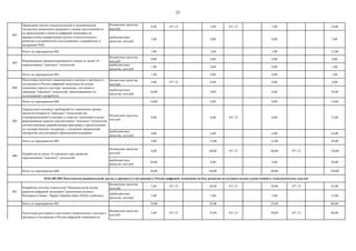 25
бюджетные средства,
млн руб.
0,00 071 23 5,00 071 23 5,00 10,00
внебюджетные
средства, млн руб.
5,00 0,00 0,00 5,00
Итого по мероприятию 002 5,00 5,00 5,00 15,00
бюджетные средства,
млн руб.
0,00 0,00 0,00 0,00
внебюджетные
средства, млн руб.
1,00 0,00 0,00 1,00
Итого по мероприятию 003 1,00 0,00 0,00 1,00
бюджетные средства,
млн руб.
4,00 071 23 0,00 0,00 4,00
внебюджетные
средства, млн руб.
10,00 0,00 0,00 10,00
Итого по мероприятию 004 14,00 0,00 0,00 14,00
бюджетные средства,
млн руб.
0,00 6,00 071 23 6,00 12,00
внебюджетные
средства, млн руб.
4,00 6,00 6,00 16,00
Итого по мероприятию 005 4,00 12,00 12,00 28,00
бюджетные средства,
млн руб.
0,00 60,00 071 23 60,00 071 23 120,00
внебюджетные
средства, млн руб.
30,00 0,00 0,00 30,00
Итого по мероприятию 006 30,00 60,00 60,00 150,00
бюджетные средства,
млн руб.
5,00 071 23 20,00 071 23 20,00 071 23 45,00
внебюджетные
средства, млн руб.
5,00 5,00 5,00 15,00
Итого по мероприятию 001 10,00 25,00 25,00 60,00
бюджетные средства,
млн руб.
5,00 071 23 35,00 071 23 40,00 071 23 80,00
001
Разработка системы показателей "Национальный индекс
развития цифровой экономики" (аналогично индексу
Всемирного банка - Digital Adoption Index (DAI)) и рейтинга
002
Подготовка регулярного ежегодного национального доклада о
прогрессе в построении в России цифровой экономики на
основе динамики спроса в секторах экономики, состояния и
динамики "сквозных" технологий, обеспечивающих их
исследований и разработок
003
Формирование приоритизированного списка не менее 10
перспективных "сквозных" технологий
004
Подготовка пилотного национального доклада о прогрессе в
построении в России цифровой экономики на основе
изменения спроса в секторах экономики, состояния и
динамики "сквозных" технологий, обеспечивающих их
исследований и разработок
005
Определение основных требований по повышению уровня
зрелости/готовности "сквозных" технологий для
коммерциализации в секторах и отраслях экономики в целях
формирования перечня перспективных "сквозных" технологий,
соответствующих разработанным критериям и претендующих
на государственную поддержку, с указанием направлений
экспертной, регуляторной и финансовой поддержки
006
Разработка не менее 10 дорожных карт развития
перспективных "сквозных" технологий
03.01.001.004 Подготовлен национальный доклад о прогрессе в построении в России цифровой экономики на базе развития исследовательских компетенций и технологических заделов
002
Проведение научно-технологической и экономической
экспертизы выявленных разрывов и оценки предложений по
их преодолению в области цифровой экономики по
приоритетным направлениям научно-технологического
развития и потребностей в исследованиях и разработках и
внедрению РИД
 