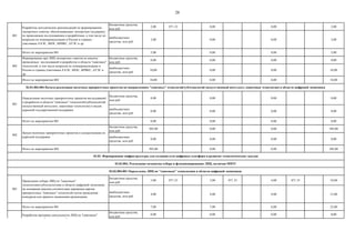 28
бюджетные средства,
млн руб.
2,00 071 23 0,00 0,00 2,00
внебюджетные
средства, млн руб.
3,00 0,00 0,00 3,00
Итого по мероприятию 001 5,00 0,00 0,00 5,00
бюджетные средства,
млн руб.
0,00 0,00 0,00 0,00
внебюджетные
средства, млн руб.
10,00 0,00 0,00 10,00
Итого по мероприятию 002 10,00 0,00 0,00 10,00
бюджетные средства,
млн руб.
0,00 0,00 0,00 0,00
внебюджетные
средства, млн руб.
0,00 0,00 0,00 0,00
Итого по мероприятию 001 0,00 0,00 0,00 0,00
бюджетные средства,
млн руб.
505,00 0,00 0,00 505,00
внебюджетные
средства, млн руб.
0,00 0,00 0,00 0,00
Итого по мероприятию 002 505,00 0,00 0,00 505,00
бюджетные средства,
млн руб.
3,00 071 23 3,00 071 23 4,00 071 23 10,00
внебюджетные
средства, млн руб.
4,00 4,00 4,00 12,00
Итого по мероприятию 001 7,00 7,00 8,00 22,00
бюджетные средства,
млн руб.
0,00 0,00 0,00 0,00
03.02.004.001 Определены ЛИЦ по "сквозным" технологиям в области цифровой экономики.
001
Проведение отбора ЛИЦ по "сквозным"
технологиям/субтехнологиям в области цифровой экономики
на основании анализа соответствия дорожным картам
приоритетных "сквозных" технологий путем проведения
конкурсов или прямого назначения организации.
002
Разработка программ деятельности ЛИЦ по "сквозным"
технологиям в области цифровой экономики, включая
создание цифровых платформ исследований и разработок и
использования РИД
03.02.004. Реализация механизма отбора и функционирования ЛИЦ, включая МНТС
001
Разработка методических рекомендаций по формированию
экспертных советов, обеспечивающих экспертную поддержку
по проводимым исследованиям и разработкам, в том числе по
вопросам их коммерциализации в России и странах-
участниках ЕАЭС, ШОС, БРИКС, АТЭС и др.
002
Формирование при ЛИЦ экспертных советов по анализу
проводимых исследований и разработок в области "сквозных"
технологий, в том числе вопросов их коммерциализации в
России и странах-участниках ЕАЭС, ШОС, БРИКС, АТЭС и
др.
03.01.003.004 Начата реализация пилотных приоритетных проектов по направлениям "сквозных" технологий/субтехнологий (искусственный интеллект, квантовые технологии) в области цифровой экономики
001
Определение пилотных приоритетных проектов исследований
и разработок в области "сквозных" технологий/субтехнологий
(искусственный интеллект, квантовые технологии) и видов
адресной государственной поддержки
002
Запуск пилотных приоритетных проектов и осуществление их
адресной поддержки
03.02. Формирование инфраструктуры для создания сети цифровых платформ и развитие технологических заделов
 