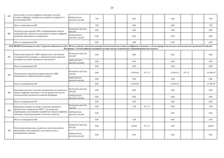 29
внебюджетные
средства, млн руб.
7,00 0,00 0,00 7,00
Итого по мероприятию 002 7,00 0,00 0,00 7,00
бюджетные средства,
млн руб.
0,00 0,00 0,00 0,00
внебюджетные
средства, млн руб.
0,00 0,00 0,00 0,00
Итого по мероприятию 003 0,00 0,00 0,00 0,00
бюджетные средства,
млн руб.
0,00 0,00 0,00 0,00
внебюджетные
средства, млн руб.
0,00 0,00 0,00 0,00
Итого по мероприятию 001 0,00 0,00 0,00 0,00
бюджетные средства,
млн руб.
0,00 19 885,00 071 23 23 083,50 071 23 42 968,50
внебюджетные
средства, млн руб.
0,00 0,00 0,00 0,00
Итого по мероприятию 002 0,00 19 885,00 23 083,50 42 968,50
бюджетные средства,
млн руб.
0,00 0,00 0,00 0,00
внебюджетные
средства, млн руб.
0,00 0,00 0,00 0,00
Итого по мероприятию 003 0,00 0,00 0,00 0,00
бюджетные средства,
млн руб.
0,00 5,00 071 23 0,00 5,00
внебюджетные
средства, млн руб.
0,00 0,00 0,00
Итого по мероприятию 004 0,00 5,00 0,00 5,00
бюджетные средства,
млн руб.
0,00 250,00 071 23 0,00 250,00
внебюджетные
средства, млн руб.
0,00 0,00 0,00 0,00
004
Проведение конкурса по отбору 2 пилотных проектов в
приоритетных направлениях МНТС для проведения
опережающих исследований и разработок в области цифровой
экономики. Начало реализации 2 пилотных проектов.
005
Обеспечение финансовых условий для участия российских
организаций в международных исследовательских и
инновационных проектах
002
Осуществление адресной поддержки проектов ЛИЦ,
нуждающихся в первоочередной поддержке
003
Реализация проектов с высоким коммерческим потенциалом в
области цифровой экономики с учетом приоритетов научно-
технологического развития Российской Федерации
002
Разработка программ деятельности ЛИЦ по "сквозным"
технологиям в области цифровой экономики, включая
создание цифровых платформ исследований и разработок и
использования РИД
003
Экспертиза предложений ЛИЦ для формирования перечня
первоочередных проектов для реализации в рамках цифровой
экономики представлен на утверждение
03.02.004.002 Реализовано не менее 5 проектов (объемом не менее 100 млн. рублей) с высоким коммерческим потенциалом в области цифровой экономики с учетом приоритетов научно-технологического развития Российской
Федерации с участием фондов поддержки научной, научно-технической и инновационной деятельности
001
Определение проектов и ЛИЦ, приоритетных для оказания
государственной поддержки, и определение видов адресной
поддержки на основе программ их деятельности
 