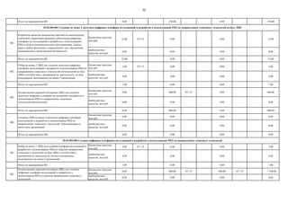 30
Итого по мероприятию 005 0,00 250,00 0,00 250,00
бюджетные средства,
млн руб.
32,00 071 23 0,00 0,00 32,00
внебюджетные
средства, млн руб.
0,00 0,00 0,00 0,00
Итого по мероприятию 001 32,00 0,00 0,00 32,00
бюджетные средства,
млн руб.
3,00 071 23 0,00 0,00 3,00
внебюджетные
средства, млн руб.
4,00 0,00 0,00 4,00
Итого по мероприятию 002 7,00 0,00 0,00 7,00
бюджетные средства,
млн руб.
0,00 600,00 071 23 0,00 600,00
внебюджетные
средства, млн руб.
0,00 0,00 0,00 0,00
Итого по мероприятию 003 0,00 600,00 0,00 600,00
бюджетные средства,
млн руб.
0,00 0,00 0,00 0,00
внебюджетные
средства, млн руб.
0,00 0,00 0,00 0,00
Итого по мероприятию 004 0,00 0,00 0,00 0,00
бюджетные средства,
млн руб.
3,00 071 23 0,00 0,00 3,00
внебюджетные
средства, млн руб.
4,00 0,00 0,00 4,00
Итого по мероприятию 001 7,00 0,00 0,00 7,00
бюджетные средства,
млн руб.
0,00 600,00 071 23 600,00 071 23 1 200,00
внебюджетные
средства, млн руб.
0,00 0,00 0,00 0,00
002
Осуществление адресной поддержки ЛИЦ для создания
цифровых платформ исследований и разработок и
использования РИД по каждому направлению «сквозных»
технологий
003
Осуществление адресной поддержки ЛИЦ для создания
пилотных цифровых платформ исследований и разработок и
использования РИД по направлениям «сквозных»
технологий/субтехнологий
004
Создание ЛИЦ не менее 2 пилотных цифровых платформ
исследований и разработок и использования РИД по
направлениям «сквозных» технологий, объединяющая не
менее пяти организаций.
03.02.004.004 Созданы цифровые платформы исследований и разработок и использования РИД по направлениям «сквозных» технологий
001
Отбор не менее 1 ЛИЦ для создания платформ исследований и
разработок и использования РИД по каждому направлению
«сквозных» технологий на базе ЛИЦ в соответствии с
программой их деятельности, на базе консорциума,
включающего не менее 5 организаций
03.02.004.003 Создание не менее 2 пилотных цифровых платформ исследований и разработок и использования РИД по направлениям «сквозных» технологий на базе ЛИЦ
001
Разработка проектов документов (пакетов) по комплексному
изменению нормативно-правового обеспечения цифровых
платформ по исследований и разработок и использованию
РИД в области антимонопольного регулирования, защиты
прав и свобод физических и юридических лиц, обеспечения
национальной и общественной безопасности
002
Отбор не менее 2 ЛИЦ для создания пилотных цифровых
платформ исследований и разработок и использования РИД по
направлениям «сквозных» технологий/субтехнологий на базе
ЛИЦ в соответствии с программой их деятельности, на базе
консорциума, включающего не менее 5 организаций
 