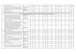 31
Итого по мероприятию 002 0,00 600,00 600,00 1 200,00
бюджетные средства,
млн руб.
0,00 0,00 0,00 0,00
внебюджетные
средства, млн руб.
0,00 0,00 0,00 0,00
Итого по мероприятию 003 0,00 0,00 0,00 0,00
бюджетные средства,
млн руб.
0,00 0,00 0,00 0,00
внебюджетные
средства, млн руб.
0,00 0,00 0,00 0,00
Итого по мероприятию 001 0,00 0,00 0,00 0,00
бюджетные средства,
млн руб.
0,00 0,00 0,00 0,00
внебюджетные
средства, млн руб.
0,00 0,00 0,00 0,00
Итого по мероприятию 002 0,00 0,00 0,00 0,00
бюджетные средства,
млн руб.
0,00 0,00 0,00 0,00
внебюджетные
средства, млн руб.
0,00 0,00 0,00 0,00
Итого по мероприятию 003 0,00 0,00 0,00 0,00
бюджетные средства,
млн руб.
0,00 0,00 0,00 0,00
внебюджетные
средства, млн руб.
0,00 0,00 0,00 0,00
Итого по мероприятию 004 0,00 0,00 0,00 0,00
бюджетные средства,
млн руб.
0,00 0,00 0,00 0,00
внебюджетные
средства, млн руб.
0,00 0,00 0,00 0,00
005
Проведение второго тура конкурсного отбора центров НТИ в
области исследований и разработок и использования РИД в
соответствии с Постановлением Правительства РФ № 1251
004
Внесение изменений в Постановление Правительства РФ №
1251, с учетом решения о масштабировании проекта в целях
уточнения технологических направлений и состава
консорциумов
003
Создание не менее 1 цифровой платформы исследований и
разработок и использования РИД по каждому направлению
«сквозных» технологий на базе консорциума, включающего не
менее 5 организаций
001
Отбор на конкурсной основе организаций на получение
государственной поддержки в качестве центров НТИ для
проведения опережающих исследований и разработок и
использованию РИД в области цифровой экономики в
соответствии с Постановлением Правительства РФ № 1251
002
Формирование органов управления центрами НТИ в области
исследований и разработок и использования РИД в виде
консорциумов, как пилотных площадок для отработки
механизмов управления в рамках реализации программы
"Цифровая экономика РФ", включая заключение соглашений,
определяющих порядок принятия ключевых решений -
формирование исследовательских программ, отбор
коллективов, формирование бюджетов, распределение прав на
РИД и организацию трансферта технологий
003
Принятие решения о масштабировании программы с учетом
уточненных потребностей Программы Цифровой экономики
по технологическим направлениям и необходимости снятия
ограничений, выявленных в ходе первого тура конкурсного
отбора
03.02.004.005 Интеграция механизмов государственной финансовой поддержки для проведения опережающих исследований и разработок и использованию РИД в области цифровой экономики по направлениям "сквозных"
технологий на базе Центров НТИ (на базе ВУЗов) в соответствии с Постановлением Правительства РФ № 1251
 