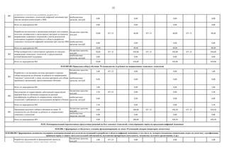 33
внебюджетные
средства, млн руб.
0,00 0,00 0,00 0,00
Итого по мероприятию 001 0,00 0,00 0,00 0,00
бюджетные средства,
млн руб.
10,00 071 23 40,00 071 23 40,00 071 23 90,00
внебюджетные
средства, млн руб.
0,00 0,00 0,00 0,00
Итого по мероприятию 002 10,00 40,00 40,00 90,00
бюджетные средства,
млн руб.
50,00 071 23 450,00 071 23 450,00 071 23 950,00
внебюджетные
средства, млн руб.
0,00 0,00 0,00 0,00
Итого по мероприятию 003 50,00 450,00 450,00 950,00
бюджетные средства,
млн руб.
3,00 071 23 0,00 0,00 3,00
внебюджетные
средства, млн руб.
0,00 0,00 0,00 0,00
Итого по мероприятию 001 3,00 0,00 0,00 3,00
бюджетные средства,
млн руб.
2,50 071 23 0,00 0,00 2,50
внебюджетные
средства, млн руб.
0,00 0,00 0,00 0,00
Итого по мероприятию 002 2,50 0,00 0,00 2,50
бюджетные средства,
млн руб.
0,00 200,00 071 23 450,50 071 23 650,50
внебюджетные
средства, млн руб.
0,00 0,00 0,00 0,00
Итого по мероприятию 003 0,00 200,00 450,50 650,50
бюджетные средства,
млн руб.
2,00 071 23 0,00 0,00 2,00
03.03. Коммерциализация перспективных продуктовых решений на базе сквозных технологий; стимулирование спроса на продукцию цифровой экономики
03.03.006. Сформировать и обеспечить успешное функционирование не менее 10 компаний-лидеров (операторов экосистемы)
03.03.006.001 Сформированы механизмы поддержки коммерциализации результатов исследований и разработок в области цифровой экономики, в том числе их экспорта (механизмы компенсации затрат на логистику, сертификацию,
правовую охрану и защиту интеллектуальной собственности, выставочно-ярмарочную деятельность, механизмы льготного кредитования, и др.)
001
Разработка предложений по формированию проектов
нормативно-правовых актов о введении статусов,
обеспечивающих преференции российским компаниям,
производящим продукцию по направлениям "сквозных"
технологий в области цифровой экономики.
Отбор аспирантских и магистерских программ по каждому
направлению «сквозных» технологий, и предоставление
целевой финансовой поддержки
002
Предложения по корректировке действующей нормативной
правовой базы по обучению специалистов высшей
квалификации за рубежом по направлениям «сквозных»
технологий с требованием их последующего возврата в Россию
003
Проведение пилотного отбора и обучения не менее 70
специалистов для обучения за рубежом по направлениям
«сквозных» технологий
03.02.005.003 Проведены отбор и обучение 70 специалистов за рубежом по направлениям «сквозных» технологий
001
Разработка и согласование системы критериев и порядка
отбора кандидатов на обучение за рубежом по направлениям
"сквозных" технологий, а также системы критериев для отбора
зарубежных организаций, предоставляющих обучение
001
Проведение ежегодного экспертного мониторинга кадровой
потребности в области исследований, разработки и
применения «сквозных» технологий цифровой экономики при
участии центров компетенций и ЛИЦ
002
Разработка методологии и организация конкурса для создания
пилотных аспирантских и магистерских программ по каждому
направлению «сквозных» технологий с учетом результатов
мониторинга кадровой потребности в области разработки
«сквозных» технологий цифровой экономики при участии ЛИЦ
003
 