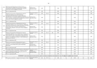 34
внебюджетные
средства, млн руб.
5,00 0,00 0,00 5,00
Итого по мероприятию 001 7,00 0,00 0,00 7,00
бюджетные средства,
млн руб.
2,00 071 23 0,00 0,00 2,00
внебюджетные
средства, млн руб.
5,00 0,00 0,00 5,00
Итого по мероприятию 002 7,00 0,00 0,00 7,00
бюджетные средства,
млн руб.
2,00 071 23 0,00 0,00 2,00
внебюджетные
средства, млн руб.
5,00 0,00 0,00 5,00
Итого по мероприятию 003 7,00 0,00 0,00 7,00
бюджетные средства,
млн руб.
2,00 071 23 Нет 0,00 0,00 2,00
внебюджетные
средства, млн руб.
5,00 0,00 0,00 5,00
Итого по мероприятию 004 7,00 0,00 0,00 7,00
бюджетные средства,
млн руб.
5,00 071 23 0,00 0,00 5,00
внебюджетные
средства, млн руб.
5,00 0,00 0,00 5,00
Итого по мероприятию 005 10,00 0,00 0,00 10,00
бюджетные средства,
млн руб.
0,00 0,00 0,00 0,00
внебюджетные
средства, млн руб.
0,00 0,00 0,00 0,00
Итого по мероприятию 006 0,00 0,00 0,00 0,00
бюджетные средства,
млн руб.
0,00 071 23 0,00 0,00 0,00
006
Подготовка перечня технологий иностранного происхождения
с длительным сроком локализации и замещения. Разработка
проектов нормативно-правовых актов, обеспечивающих
использование данных технологий
03.03.006.002 Создана нормативно-методическая база и определен порядок разработки и пилотирования стратегий цифровой трансформации компаний
001
Обоснование требований к позиции руководителей компаний
по цифровой трансформации (CDO на уровне CEO минус 1) и
разработка рекомендаций по функциям и задачам данных
руководителей
005
Разработка предложений по формированию проекта
положения о льготном налогообложении и рефинансировании
доходов от использования РИД в рамках реализации
Программы.
001
Разработка предложений по формированию проектов
нормативно-правовых актов о введении статусов,
обеспечивающих преференции российским компаниям,
производящим продукцию по направлениям "сквозных"
технологий в области цифровой экономики.
002
Разработка предложений по формированию проектов
нормативно-правовых актов, обеспечивающих
государственную финансовую поддержку проведения
мероприятий (в т.ч. выставочно-ярмарочную деятельность) по
сбыту продукции, произведенной по направлениям "сквозных"
технологий в области цифровой экономики.
003
Разработка предложений по формированию проектов
нормативно-правовых актов, обеспечивающих преференции
российским компаниям при экспорте продукции (в том числе
компенсации затрат на логистику), произведенной по
направлениям "сквозных" технологий в области цифровой
экономики.
004
Разработка предложений по формированию проектов
нормативно-правовых актов и документов по стандартизации,
обеспечивающих спрос на продукцию в рамках "сквозных"
технологий со стороны государственных корпораций и иных
крупных интегрированных структур, а также федеральных и
региональных ведомств.
 