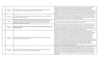 41
16
Переместить,
уточнить
03.02.004.003 Создание не менее 2 пилотных цифровых платформ исследований и разработок и
использования РИД по направлениям "сквозных" технологий на базе ЛИЦ.
Перемещение вехи 03.02.004.006 (исходной редакции программы ЦЭ) "Создана пилотная цифровая
платформа для исследований и разработок по одному из направлений "сквозных" технологий".
Объединение с вехой 03.02.005.004 (исходной редакции программы ЦЭ) "Осуществлена адресная
поддержка 5 компаний - технологических лидеров в области разработки "сквозных" технологий цифровой
экономики", 03.02.005.006 (исходной редакции программы ЦЭ) "Осуществлена адресная поддержка 10
компаний - технологических лидеров в области разработки "сквозных" технологий цифровой экономики"
17 Переместить
03.02.004.004 Созданы цифровые платформы исследований и разработок и использования РИД по
направлениям "сквозных" технологий
Перемещение вехи 03.02.04.007 (исходной редакции программы ЦЭ) "Создано не менее 1 цифровой
платформы для исследований и разработок по каждому направлению "сквозных" технологий с не менее 5
участниками цифровых платформ и не менее 2 партнерами, являющимися международными центрами
компетенций по "сквозным" технологиям в области цифровой экономики"
18 Добавить
03.02.004.005 Интеграция механизмов государственной финансовой поддержки для проведения
опережающих исследований и разработок и использованию РИД в области цифровой экономики по
направлениям "сквозных" технологий на базе Центров НТИ (на базе ВУЗов) в соответствии с
Постановлением Правительства РФ № 1251
Новая веха. Необходимость увязки проводимых мероприятий и технологических конкурсов, проводимых
по смежным направлениям организациями, участвующими в реализации НТИ
19
Переместить,
уточнить
03.02.005. Формирование программ в области образования и повышения квалификации в сфере
цифровой экономики
Перемещение и объединение задач 03.03.006 "Создать на базе ведущих вузов и научных организаций
аспирантские и магистерские школ по каждому направлению "сквозных" технологий при координации со
стороны центров компетенций" и 03.03.007. "Создать механизмы поддержки системы подготовки
специалистов высшей квалификации в области современных "сквозных" технологий, способных проводить
исследования и разработки в области "сквозных" технологий на мировом уровне"
20
Переместить,
уточнить
03.02.005.001 Организован ежегодный мониторинг кадровой потребности в области разработки
"сквозных" технологий цифровой экономики
Перемещение вехи 03.03.006.001 (исходной редакции программы ЦЭ) "Организован ежегодный
мониторинг кадровой потребности в области разработки "сквозных" технологий цифровой экономики", с
включением вех 03.03.007.001 (исходной редакции программы ЦЭ) "Разработана система критериев
предоставления творческого отпуска сотрудникам научно-исследовательских организаций и вузов
(публикации, опыт преподавания, оценка преподавания) для поддержки двухстороннего обмена
сотрудниками между научно-исследовательскими организациями и вузами с компаниями в области
цифровой экономики (sabbatical)", 03.03.007.002 (исходной редакции программы ЦЭ) "Разработан
механизм предоставления творческого отпуска сотрудникам, удовлетворяющим разработанным критериям,
в том числе с учетом вопросов компенсации зарплаты, для поддержки двустороннего обмена сотрудниками
между научно-исследовательскими организациями и вузами с компаниями в области цифровой
экономики", 03.03.007.006 (исходной редакции программы ЦЭ) "Внедрена система поддержки
двухстороннего обмена сотрудниками между научно-исследовательскими организациями и вузами с
компаниями в области цифровой экономики (sabbatical)"
21
Переместить,
уточнить
03.02.005.002 Создано не менее 3 аспирантских и магистерских школ по каждому направлению
"сквозных" технологий на базе ведущих вузов и научных организаций
Перемещение и объединение вех 03.03.006.002 (исходной редакции программы ЦЭ) "Организован конкурс
аспирантских и магистерских программ по каждому направлению "сквозных" технологий с учетом
результатов мониторинга кадровой потребности в области разработки "сквозных" технологий цифровой
экономики", 03.03.006.003 (исходной редакции программы ЦЭ) "Созданы пилотные аспирантские и
магистерские школы по каждому направлению "сквозных" технологий на базе ведущих вузов и научных
организаций", 03.03.006.004 (исходной редакции программы ЦЭ) "Создано не менее 3 аспирантских и
магистерских школ по каждому направлению "сквозных" технологий на базе ведущих вузов и научных
организаций"
 