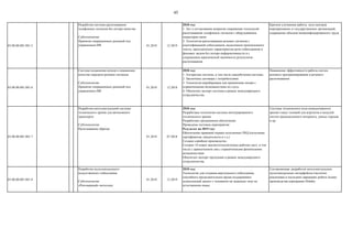 45
03.00.00.001.001.5
Разработка системы распознавания
телефонных сигналов без потери качества
Субтехнология:
Принятие операционных решений под
управлением ИИ 01.2018 12.2019
2018 год:
1. Акт о согласовании вопросов сопряжения технологий
распознавания телефонных сигналов с оборудованием
операторов связи.
2. Технология распознавания речевых сигналов с
идентификацией собеседников, выделением произносимого
текста, просодических характеристик речи собеседников и
фоновых звуков без потери информативности и с
сохранением юридической значимости результатов
распознавания.
Кратное улучшение работы колл-центров
корпоративных и государственных организаций,
сокращение объемов неквалифицированного труда
03.00.00.001.001.6
Система подавления шумов и повышения
качество передачи речевых сигналов
Субтехнология:
Принятие операционных решений под
управлением ИИ
01.2018 12.2018
2018 год:
1. Алгоритмы системы, в том числе самообучения системы.
2. Заключены договоры с потребителями.
3. Технология апробирована для применения людям с
ограниченными возможностями по слуху.
4. Обеспечен экспорт системы в рамках международного
сотрудничества.
Повышение эффективности работы систем
речевого программирования и речевого
распознавания
03.00.00.001.001.7
Разработка интеллектуальной системы
технического зрения для автономного
транспорта
Субтехнология:
Распознавание образов
01.2018 07.2018
2018 год:
Разработана технология системы интегрированного
технического зрения
Разработано программное обеспечение
Проведены тестовые мероприятия
Результат на 2019 год:
Обеспечение правовой охраны полученных РИД (получение
сертификатов, свидетельств и т.д.)
Создано серийное производство
Создано 10 новых высокотехнологичных рабочих мест, в том
числе с привлечением лиц с ограниченными физическими
возможностями
Обеспечен экспорт продукции в рамках международного
сотрудничества
Системы технического (или компьютерного)
зрения станут основой для агрегатов и модулей
систем промышленного интернета, умных городов
и пр.
03.00.00.001.001.8
Разработка мультимодального
искусственного собеседника
Субтехнология:
«Разговорный» интеллект
01.2018 12.2019
2018 год:
Технологии для создания виртуального собеседника,
способного продолжительное время поддерживать
осмысленный диалог с человеком на заданную тему на
естественном языке.
Составляющая разработок интеллектуальных
мультимодальных интерфейсов (частично
реализован в последних вариациях робота Асимо
производства корпорации Hohda)
 